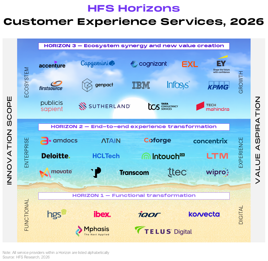 Horizontal band chart titled "HFS Horizons: Customer Experience Services, 2026" that places 33 service providers into three stacked Horizon bands. The left vertical axis is innovation scope, rising from functional (Horizon 1) through enterprise (Horizon 2) to ecosystem (Horizon 3); the right vertical axis is value aspiration, rising from digital (Horizon 1) through experience (Horizon 2) to growth (Horizon 3). Horizon 3, ecosystem synergy and new value creation, includes Accenture, Capgemini, Cognizant, EXL, EY, Firstsource, Genpact, IBM, Infosys, KPMG, Publicis Sapient, Sutherland, TCS, and Tech Mahindra. Horizon 2, end-to-end experience transformation, includes Amdocs, Atain, Coforge, Concentrix, Deloitte, HCLTech, IntouchCX, LTM, Movate, TP, Transcom, TTEC, and Wipro. Horizon 1, functional transformation, includes HGS, ibex, iQor, Konecta, Mphasis, and TELUS. All service providers within a Horizon are listed alphabetically. Source: HFS Research, 2026.