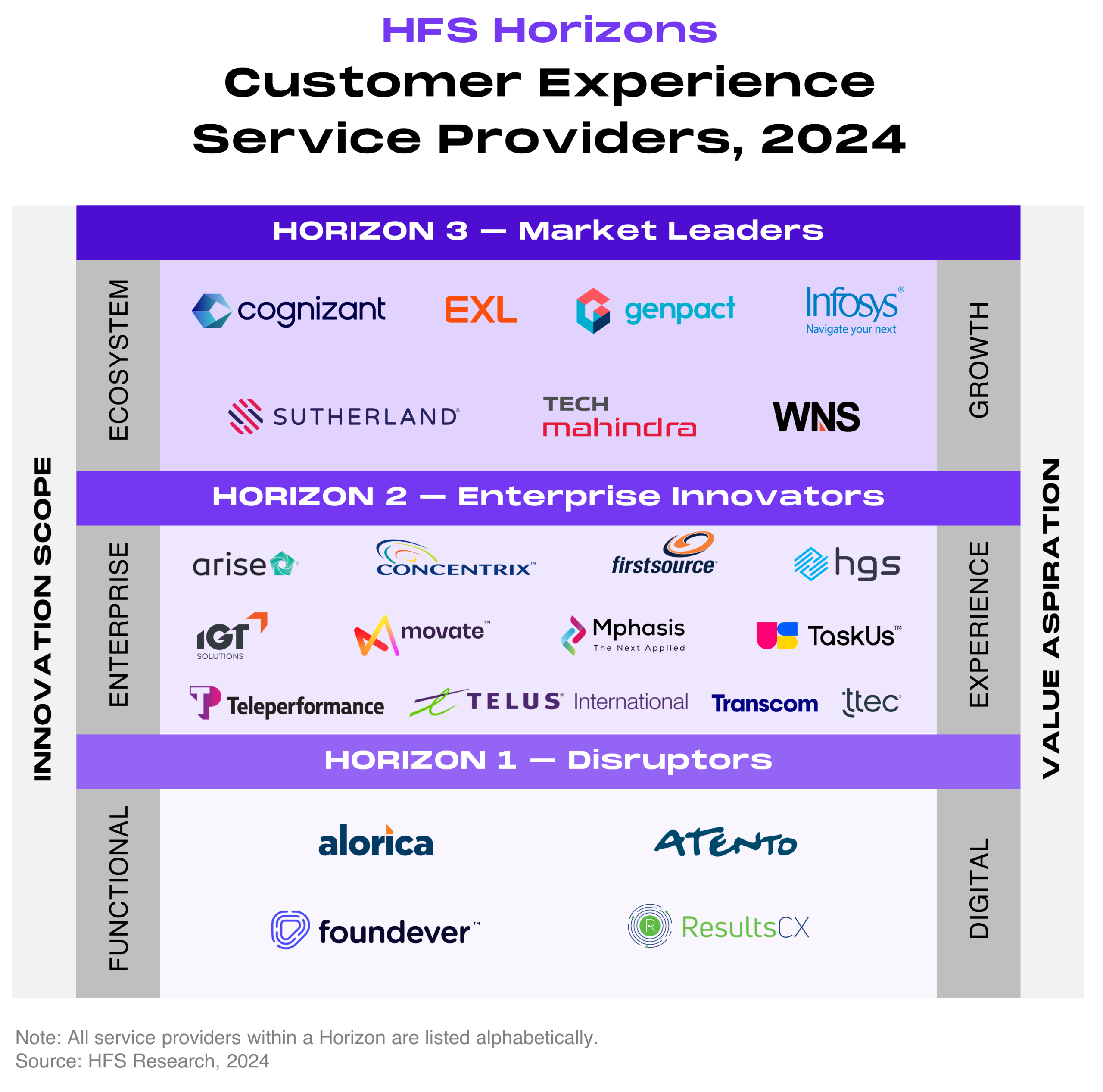 "HFS Horizons: Customer Experience Service Providers, 2024." The chart is a three-tier grid that groups providers into horizontal Horizon bands. The left vertical axis is labeled innovation scope, rising from functional at the bottom, to enterprise in the middle, to ecosystem at the top. The right vertical axis is labeled value aspiration, rising from digital at the bottom, to experience in the middle, to growth at the top. The top band, Horizon 3 Market Leaders, contains Cognizant, EXL, Genpact, Infosys, Sutherland, Tech Mahindra, and WNS. The middle band, Horizon 2 Enterprise Innovators, contains Arise, Concentrix, Firstsource, HGS, IGT Solutions, Movate, Mphasis, TaskUs, Teleperformance, TELUS International, Transcom, and TTEC. The bottom band, Horizon 1 Disruptors, contains Alorica, Atento, Foundever, and ResultsCX. Source: HFS Research, 2024.