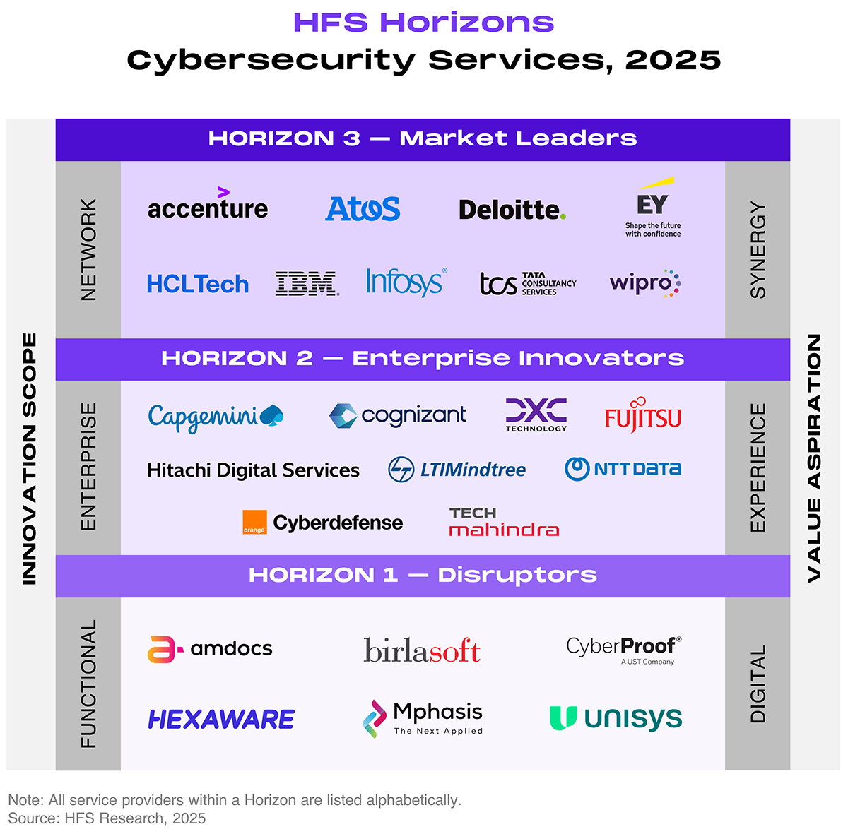 Ranked placement chart (HFS Horizons grid) plotting service providers across three stacked horizontal bands, called Horizons. The left vertical axis, labeled innovation scope, rises through three levels: functional at the bottom, enterprise in the middle, and network at the top. The right vertical axis, labeled value aspiration, rises through digital at the bottom, experience in the middle, and synergy at the top. Providers within each Horizon are listed without ranking against one another. The top band, Horizon 3: market leaders, contains nine providers: Accenture, Atos, Deloitte, EY, HCLTech, IBM, Infosys, TCS (Tata Consultancy Services), and Wipro. The middle band, Horizon 2: enterprise innovators, contains nine providers: Capgemini, Cognizant, DXC Technology, Fujitsu, Hitachi Digital Services, LTIMindtree, NTT DATA, Orange Cyberdefense, and Tech Mahindra. The bottom band, Horizon 1: disruptors, contains six providers: Amdocs, Birlasoft, CyberProof (a UST company), Hexaware, Mphasis, and Unisys. Source: HFS Research, 2025.