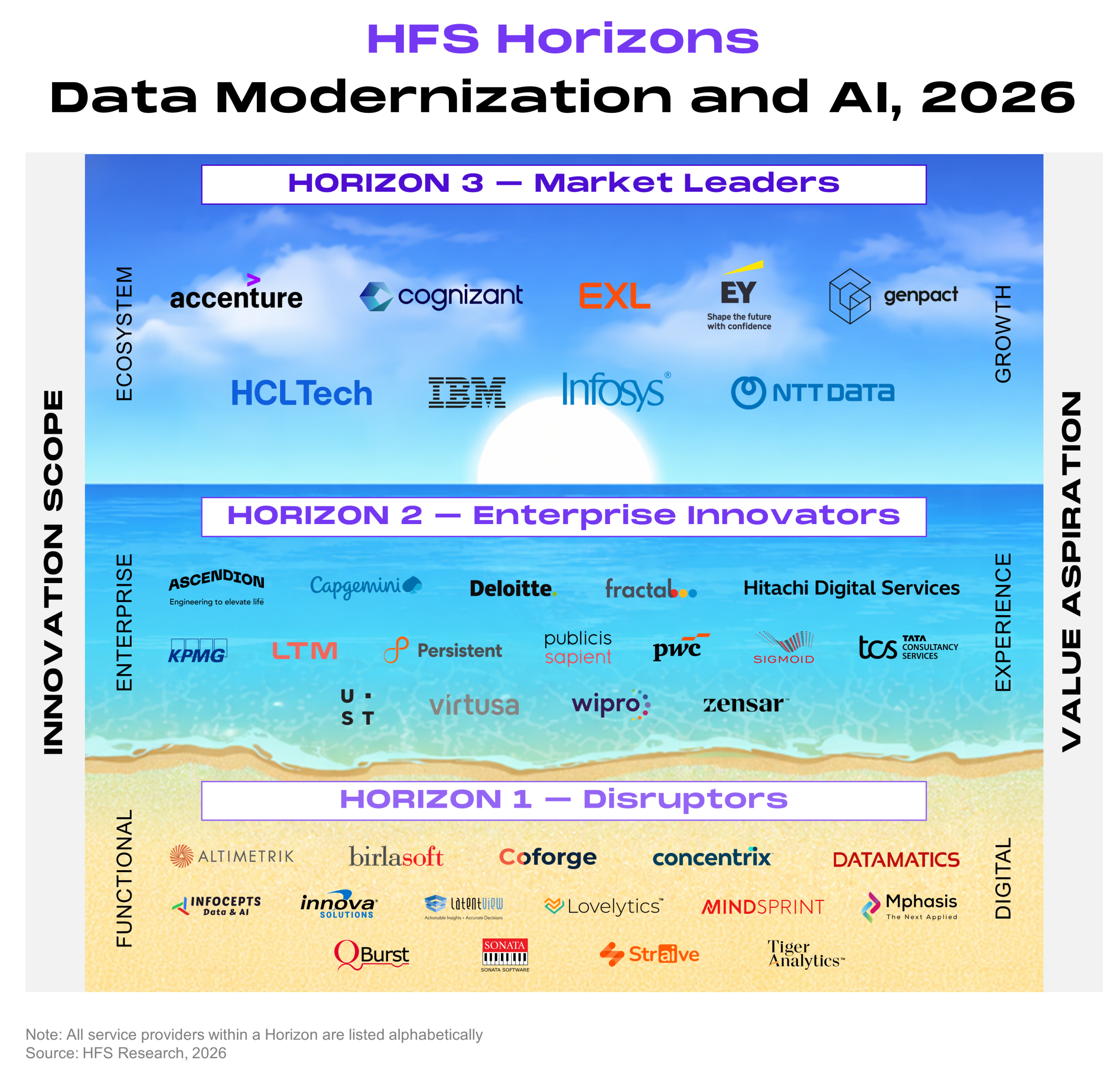 Horizons positioning landscape showing 40 service providers classified into three tiers based on innovation scope (y-axis: functional, enterprise, ecosystem) and value aspiration (secondary y-axis: digital, experience, growth). Horizon 3 — Market Leaders contains 9 providers positioned at the ecosystem and growth level: Accenture, Cognizant, EXL, EY, Genpact, HCLTech, IBM, Infosys, and NTT DATA. Horizon 2 — Enterprise Innovators contains 16 providers positioned at the enterprise and experience level: Ascendion, Capgemini, Deloitte, Fractal, Hitachi Digital Services, KPMG, LTM, Persistent, Publicis Sapient, PwC, Sigmoid, TCS, UST, Virtusa, Wipro, and Zensar. Horizon 1 — Disruptors contains 15 providers positioned at the functional and digital level: Altimetrik, Birlasoft, Coforge, Concentrix, Datamatics, Infocepts, Innova Solutions, LatentView, Lovelytics, Mindsprint, Mphasis, QBurst, Sonata, Straive, and Tiger Analytics. All service providers within a Horizon are listed alphabetically. Source: HFS Research, 2026.