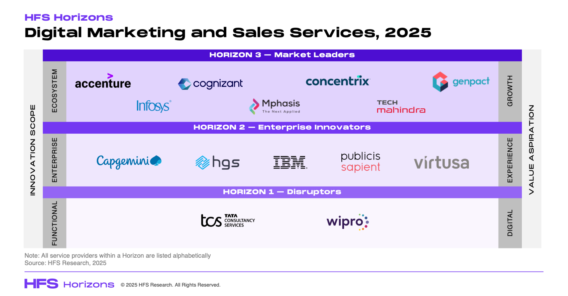 HFS Horizons: Digital Marketing and Sales Services, 2025