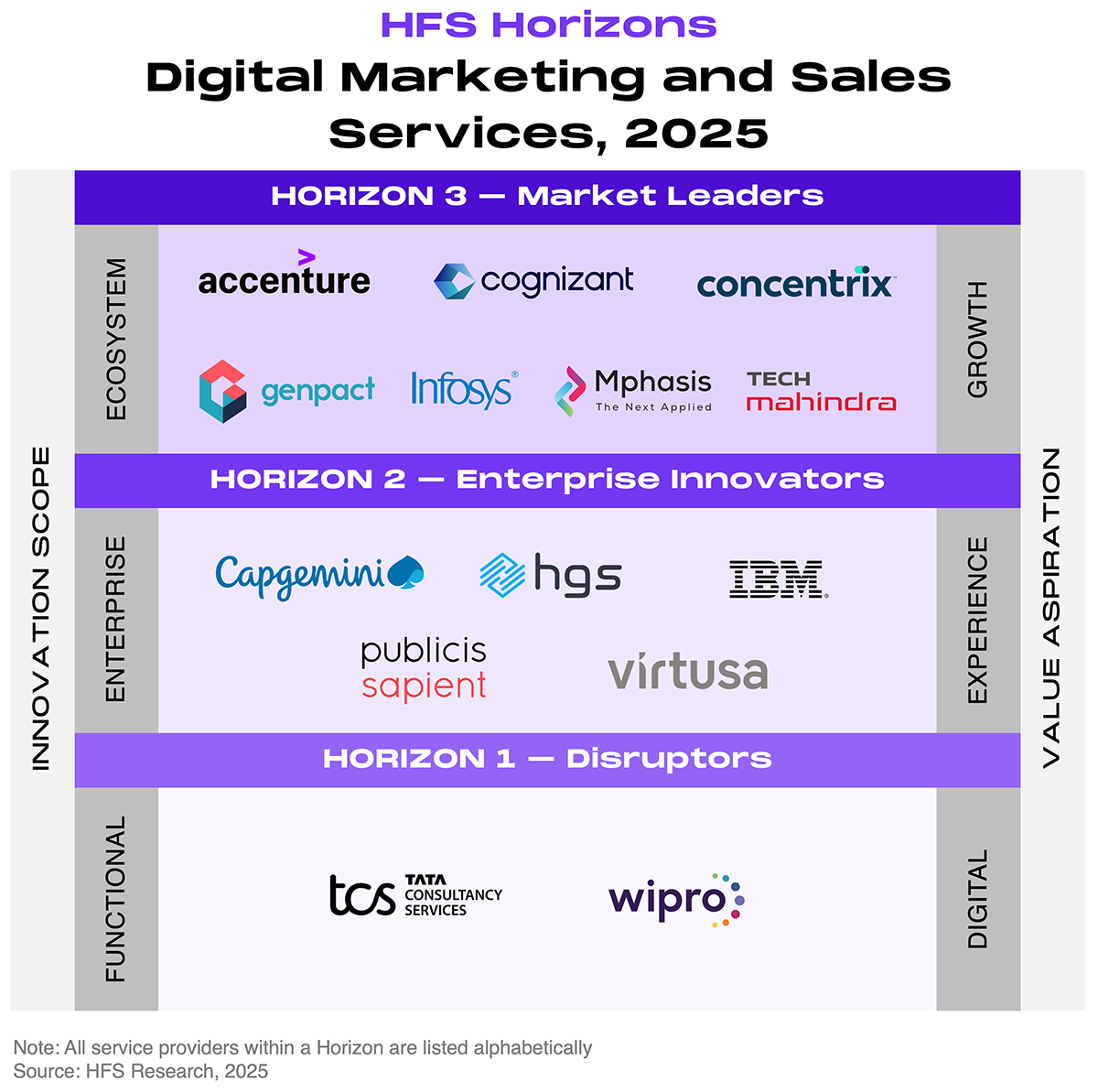 Horizons placement chart positioning 14 service providers across three tiers based on innovation scope (functional to ecosystem) and value aspiration (digital to growth). Horizon 3 Market Leaders include seven providers (Accenture, Cognizant, Concentrix, Genpact, Infosys, Mphasis, Tech Mahindra), recognized for driving collaborative sales and marketing ecosystems, immersive engagement, and co-innovation. Horizon 2 Enterprise Innovators include five providers (Capgemini, HGS, IBM, Publicis Sapient, Virtusa), supporting end-to-end experience transformation. Horizon 1 Disruptors include two providers (TCS, Wipro), focused on functional digital transformation. All service providers within each Horizon are listed alphabetically. Source: HFS Research, 2025.