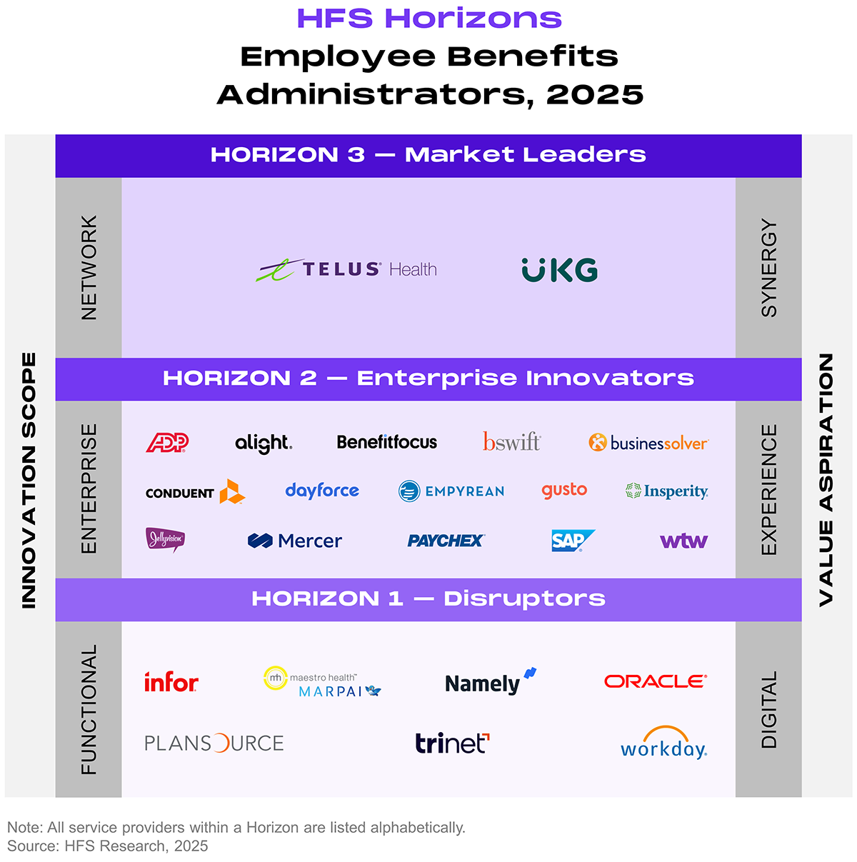 Ranked placement chart (HFS Horizons grid) plotting providers across three stacked horizontal bands, called Horizons. The left vertical axis, labeled innovation scope, rises through three levels: functional at the bottom, enterprise in the middle, and network at the top. The right vertical axis, labeled value aspiration, rises through digital at the bottom, experience in the middle, and synergy at the top. Providers within each Horizon are listed without ranking against one another. The top band, Horizon 3: market leaders, contains two providers: TELUS Health and UKG. The middle band, Horizon 2: enterprise innovators, contains 15 providers: ADP, Alight, Benefitfocus, bswift, Businessolver, Conduent, Dayforce, Empyrean, Gusto, Insperity, Jellyvision, Mercer, Paychex, SAP, and WTW. The bottom band, Horizon 1: disruptors, contains seven providers: Infor, Maestro Health/MARPAI, Namely, Oracle, PlanSource, TriNet, and Workday. Source: HFS Research, 2025.
