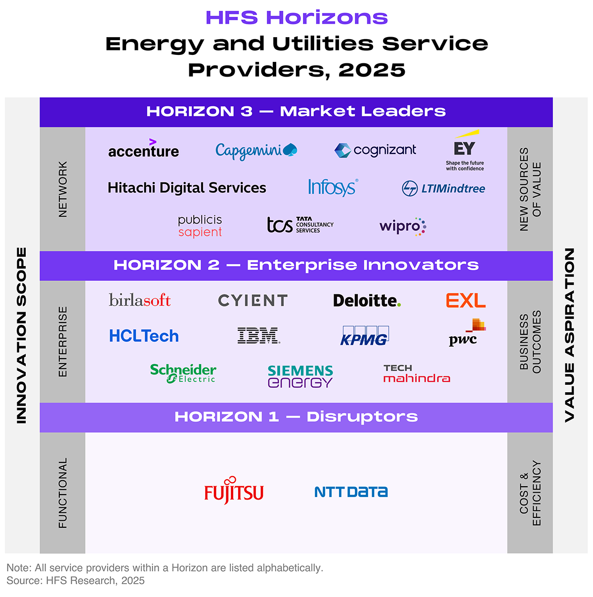 Ranked placement chart (HFS Horizons grid) plotting service providers across three stacked horizontal bands, called Horizons. The left vertical axis, labeled innovation scope, rises through three levels: functional at the bottom, enterprise in the middle, and network at the top. The right vertical axis, labeled value aspiration, rises through cost and efficiency at the bottom, business outcomes in the middle, and new sources of value at the top. Providers within each Horizon are listed without ranking against one another. The top band, Horizon 3: market leaders, contains 10 providers: Accenture, Capgemini, Cognizant, EY, Hitachi Digital Services, Infosys, LTIMindtree, Publicis Sapient, TCS (Tata Consultancy Services), and Wipro. The middle band, Horizon 2: enterprise innovators, contains 11 providers: Birlasoft, Cyient, Deloitte, EXL, HCLTech, IBM, KPMG, PwC, Schneider Electric, Siemens Energy, and Tech Mahindra. The bottom band, Horizon 1: disruptors, contains two providers: Fujitsu and NTT DATA. Source: HFS Research, 2025.