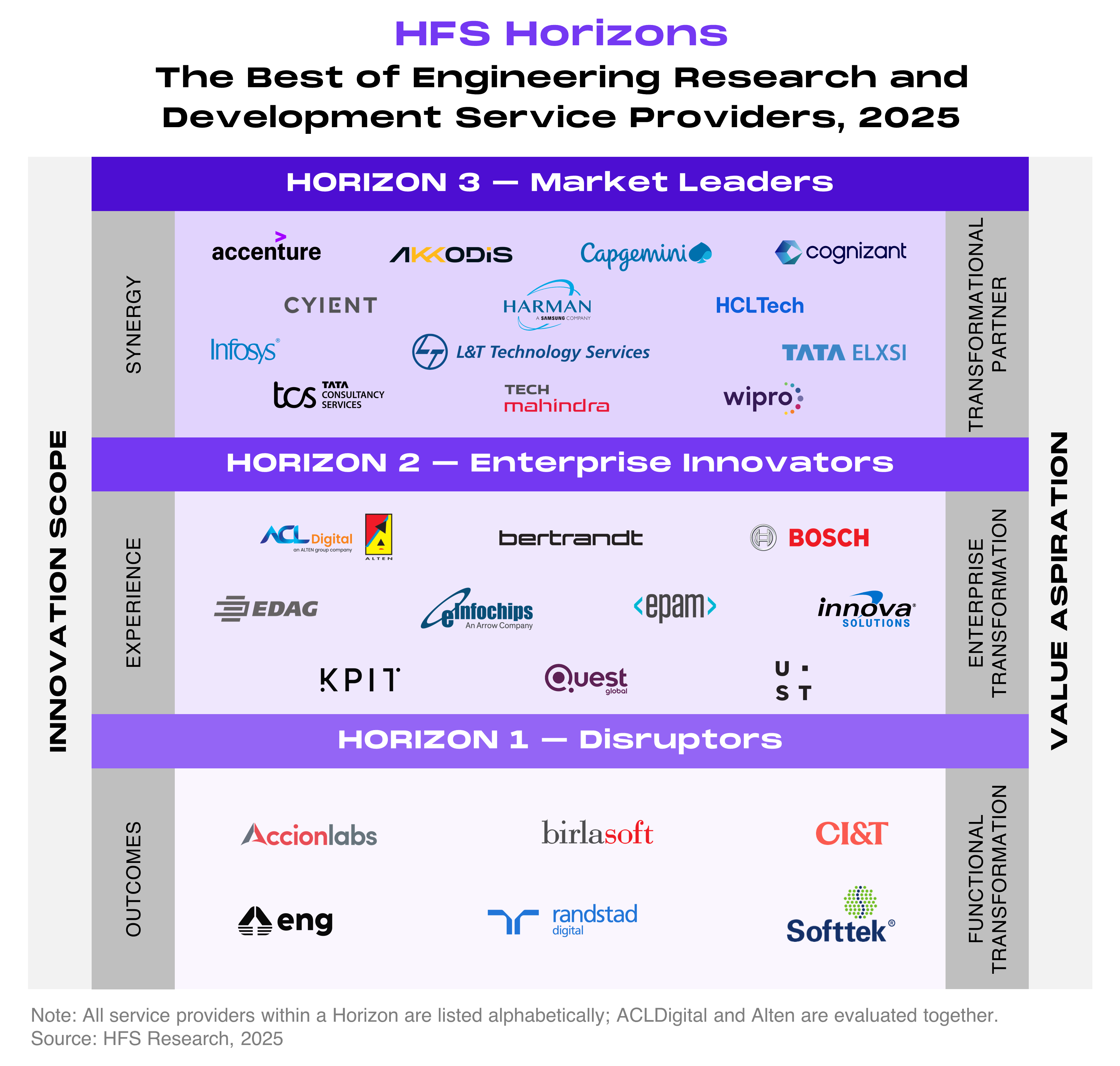 A three-tier horizontal band placement chart plotting 29 ER&D service providers by Horizon level. The vertical axis is labeled "Innovation scope" and runs from "Outcomes" (bottom) through "Experience" to "Synergy" (top); the corresponding right-hand axis is labeled "Value aspiration" and runs from "Functional transformation" (bottom) through "Enterprise transformation" to "Transformational partner" (top). Providers are grouped alphabetically within each band. Horizon 3 – Market Leaders (13 providers): Accenture, Akkodis, Capgemini, Cognizant, Cyient, Harman DTS, HCLTech, Infosys, L&T Technology Services, Tata Elxsi, TCS (Tata Consultancy Services), Tech Mahindra, and Wipro. Horizon 2 – Enterprise Innovators (10 providers): ACL Digital | Alten, Bertrandt, Bosch, EDAG, eInfochips, EPAM, Innova Solutions, KPIT, Quest Global, and UST. Horizon 1 – Disruptors (6 providers): Accion Labs, Birlasoft, CI&T, Engineering Industries eXcellence, Randstad Digital, and Softtek. Source: HFS Research, 2025.