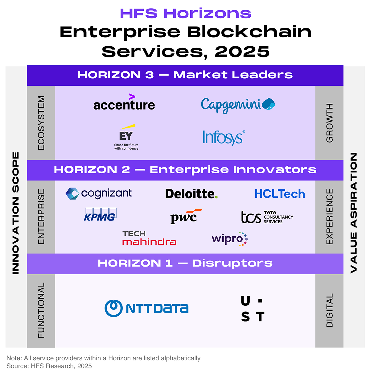 HFS Horizons for Enterprise Blockchain Services, 2025 (placement chart, page 22) Three-tier Horizons placement chart positioning 14 service providers in stacked bands, with innovation scope rising on the vertical axis from functional to enterprise to ecosystem, and value aspiration progressing on the horizontal axis from digital to experience to growth. The top band, Horizon 3 Market Leaders, contains Accenture, Capgemini, EY, and Infosys. The middle band, Horizon 2 Enterprise Innovators, contains Cognizant, Deloitte, HCLTech, KPMG, PwC, TCS, Tech Mahindra, and Wipro. The bottom band, Horizon 1 Disruptors, contains NTT DATA and UST. All providers within each Horizon are listed alphabetically. Source: HFS Research, 2025.