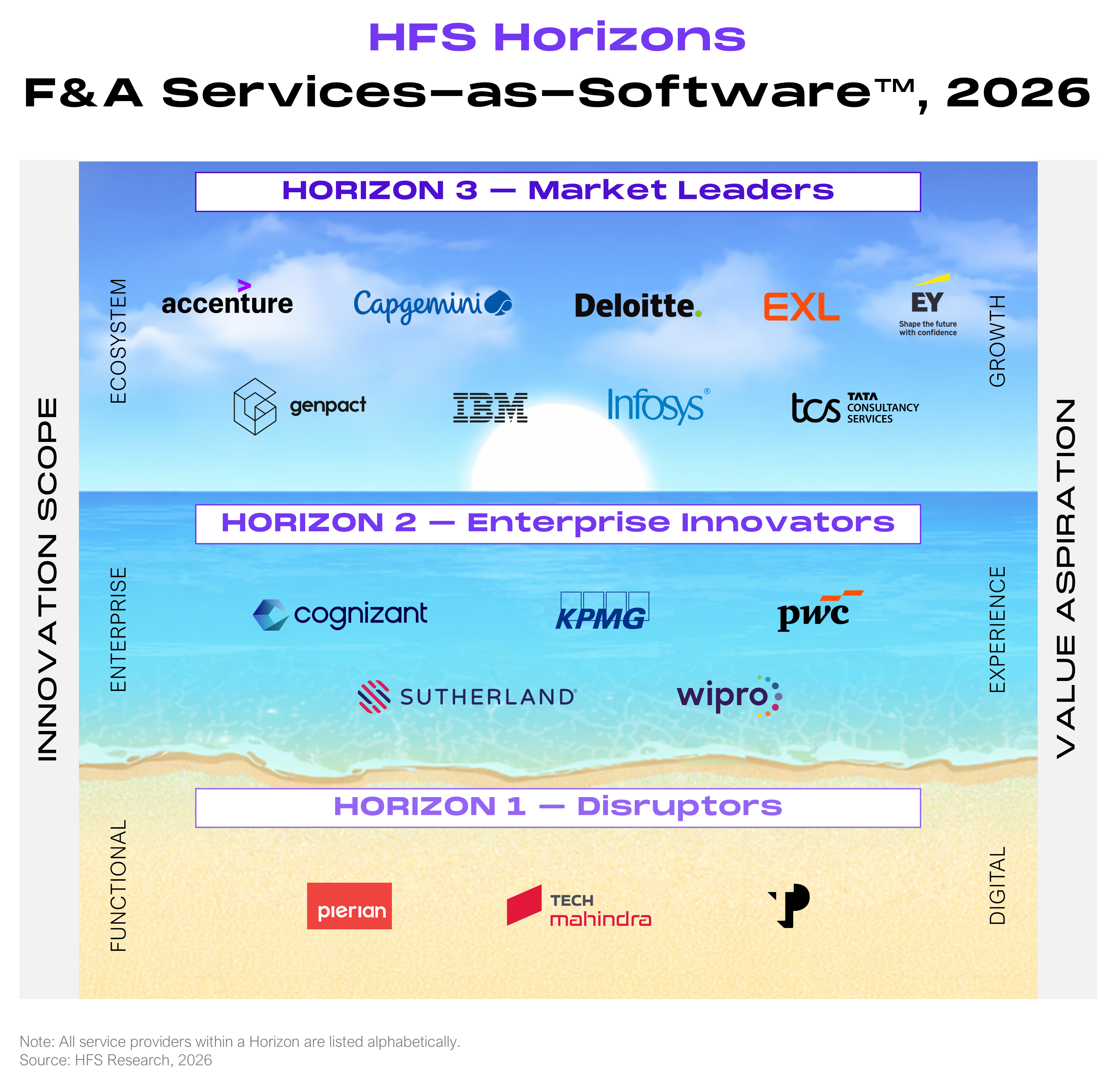 Horizons placement chart showing 17 finance and accounting service providers grouped into three horizontal bands. The left vertical axis represents innovation scope, rising from functional at the bottom, to enterprise in the middle, to ecosystem at the top. The right vertical axis represents value aspiration, rising from digital at the bottom, to experience in the middle, to growth at the top. Horizon 3 Market Leaders, in the top band, are Accenture, Capgemini, Deloitte, EXL, EY, Genpact, IBM, Infosys, and TCS. Horizon 2 Enterprise Innovators, in the middle band, are Cognizant, KPMG, PwC, Sutherland, and Wipro. Horizon 1 Disruptors, in the bottom band, are Pierian, Tech Mahindra, and Teleperformance. All service providers within a horizon are listed alphabetically. Source: HFS Research, 2026.