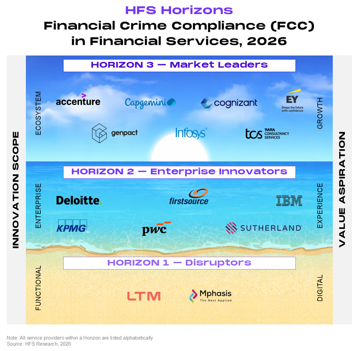 Horizons placement chart showing 15 financial crime compliance service providers positioned across three tiers on a beach-and-sky visual. The horizontal axis represents value aspiration, moving from digital on the left to growth on the right. The vertical axis represents innovation scope, rising from functional at the bottom through enterprise in the middle to ecosystem at the top. Horizon 3 (Market Leaders), the sky tier at the top, contains seven providers listed alphabetically: Accenture, Capgemini, Cognizant, EY, Genpact, Infosys, and TCS. Horizon 2 (Enterprise Innovators), the sea tier in the middle, contains six providers listed alphabetically: Deloitte, Firstsource, IBM, KPMG, PwC, and Sutherland. Horizon 1 (Disruptors), the sand tier at the bottom, contains two providers listed alphabetically: LTM and Mphasis. Source: HFS Research, 2026.