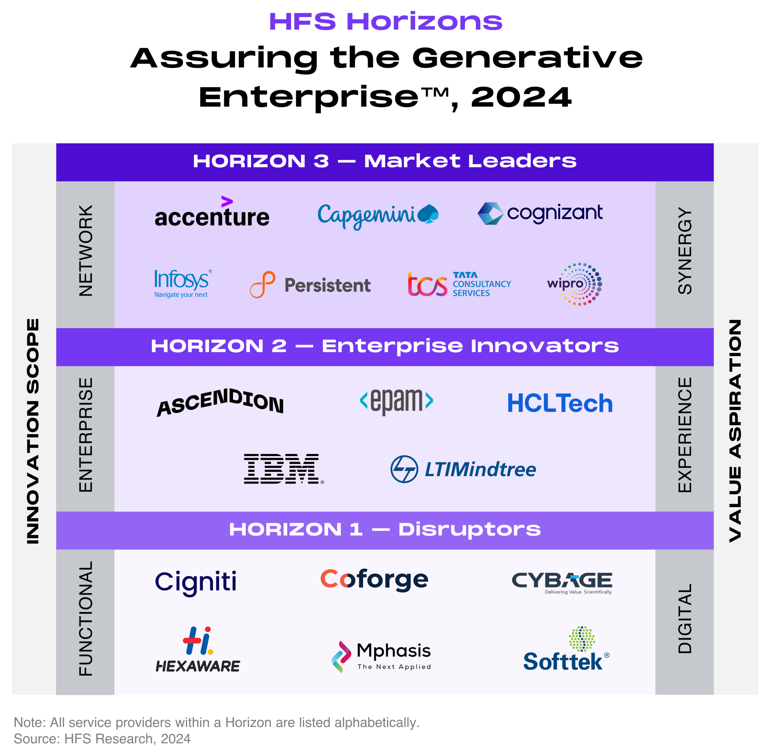 HFS Horizons: Assuring the Generative Enterprise, 2024 placement chart. It is a Horizons band chart that sorts 18 quality assurance service providers into three stacked horizontal bands, with Horizon 3 at the top, Horizon 2 in the middle, and Horizon 1 at the bottom. The left vertical axis reads Innovation Scope, rising from Functional at the bottom to Enterprise in the middle to Network at the top, and the right vertical axis reads Value Aspiration, rising from Digital at the bottom to Experience in the middle to Synergy at the top. The top band, Horizon 3 Market Leaders, contains Accenture, Capgemini, Cognizant, Infosys, Persistent, TCS, and Wipro. The middle band, Horizon 2 Enterprise Innovators, contains Ascendion, EPAM, HCLTech, IBM, and LTIMindtree. The bottom band, Horizon 1 Disruptors, contains Cigniti, Coforge, Cybage, Hexaware, Mphasis, and Softtek. Source: HFS Research, 2024.