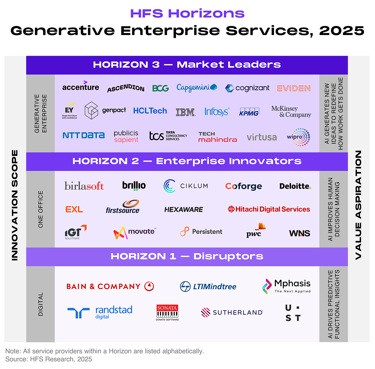 Ranked placement chart (HFS Horizons grid) plotting service providers across three stacked horizontal bands, called Horizons. The left vertical axis, labeled innovation scope, rises through three levels: digital at the bottom, one office in the middle, and generative enterprise at the top. The right vertical axis, labeled value aspiration, rises through "AI drives predictive functional insights" at the bottom, "AI improves human decision making" in the middle, and "AI generates new ideas to redefine how work gets done" at the top. Providers within each Horizon are listed without ranking against one another. The top band, Horizon 3: market leaders, contains 19 providers: Accenture, Ascendion, BCG, Capgemini, Cognizant, Eviden, EY, Genpact, HCLTech, IBM, Infosys, KPMG, McKinsey & Company, NTT DATA, Publicis Sapient, TCS (Tata Consultancy Services), Tech Mahindra, Virtusa, and Wipro. The middle band, Horizon 2: enterprise innovators, contains 14 providers: Birlasoft, Brillio, Ciklum, Coforge, Deloitte, EXL, Firstsource, Hexaware, Hitachi Digital Services, IGT Solutions, Movate, Persistent, PwC, and WNS. The bottom band, Horizon 1: disruptors, contains seven providers: Bain & Company, LTIMindtree, Mphasis, Randstad Digital, Sonata Software, Sutherland, and UST. Source: HFS Research, 2025.
