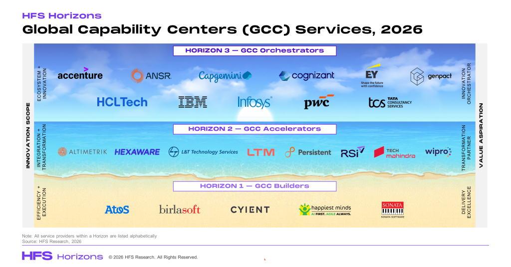 HFS Horizons: Global Capability Centers (GCC) Services, 2026 - HFS Research