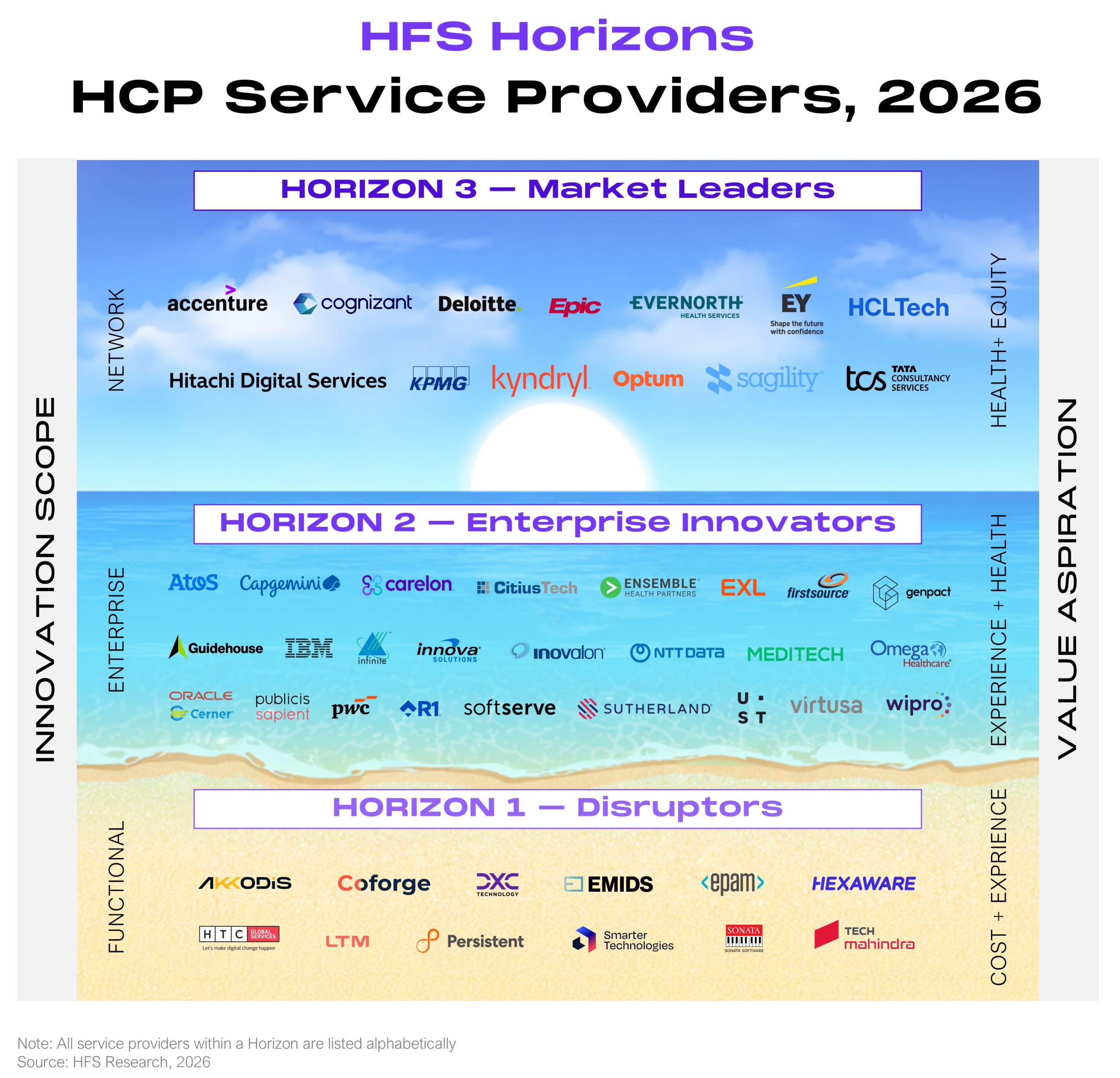HFS Horizons for HCP Service Providers, 2026 (placement chart) Horizons positioning chart with three stacked horizontal bands ranking 50 healthcare provider service providers, named alphabetically within each band rather than scored individually. The vertical axis on the left is innovation scope (functional, enterprise, network from bottom to top) and the vertical axis on the right is value aspiration (cost plus experience, experience plus health, health plus equity from bottom to top). The top band, Horizon 3 Market Leaders, holds 13 providers: Accenture, Cognizant, Deloitte, Epic, Evernorth, EY, HCLTech, Hitachi Digital Services, KPMG, Kyndryl, Optum, Sagility, and TCS. The middle band, Horizon 2 Enterprise Innovators, holds 25 providers: Atos, Capgemini, Carelon, CitiusTech, Ensemble Health Partners, EXL, FirstSource, Genpact, Guidehouse, IBM, Infinite Computer Solutions, Innova Solutions, Inovalon, NTT DATA, Meditech, Omega, Oracle Health, Publicis Sapient, PwC, R1 RCM, SoftServe, Sutherland, UST, Virtusa, and Wipro. The bottom band, Horizon 1 Disruptors, holds 12 providers: Akkodis, Coforge, DXC, EMIDS, EPAM, HEXAWARE, HTC, LTM, Persistent, Smarter Technologies, Sonata Software, and Tech Mahindra. Source: HFS Research, 2026.