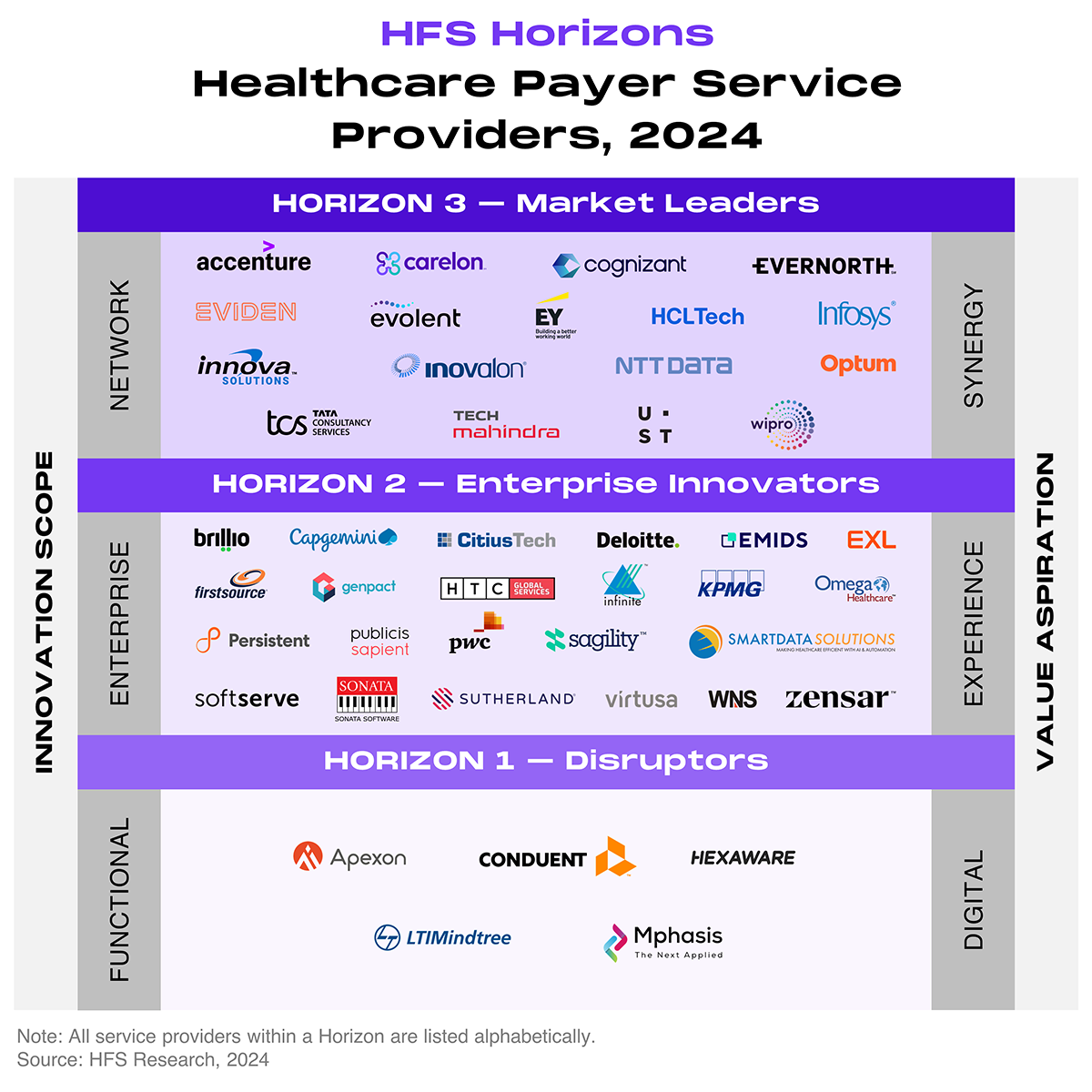 HFS Horizons: Healthcare Payer Service Providers, 2024" showing 45 service providers sorted into three stacked horizontal bands. The left vertical axis is labeled innovation scope, rising from functional at Horizon 1 to enterprise at Horizon 2 to network at Horizon 3. The right vertical axis is labeled value aspiration, rising from digital at Horizon 1 to experience at Horizon 2 to synergy at Horizon 3. The top band, Horizon 3 Market Leaders, contains Accenture, Carelon, Cognizant, Evernorth, Eviden, Evolent, EY, HCLTech, Infosys, Innova Solutions, Inovalon, NTT DATA, Optum, TCS, Tech Mahindra, UST, and Wipro. The middle band, Horizon 2 Enterprise Innovators, contains Brillio, Capgemini, CitiusTech, Deloitte, Emids, EXL, Firstsource, Genpact, HTC Global Services, Infinite, KPMG, Omega Healthcare, Persistent, Publicis Sapient, PwC, Sagility, Smart Data Solutions, SoftServe, Sonata Software, Sutherland, Virtusa, WNS, and Zensar. The bottom band, Horizon 1 Disruptors, contains Apexon, Conduent, Hexaware, LTIMindtree, and Mphasis. Companies within each band are listed alphabetically, not ranked. Source: HFS Research, 2024.