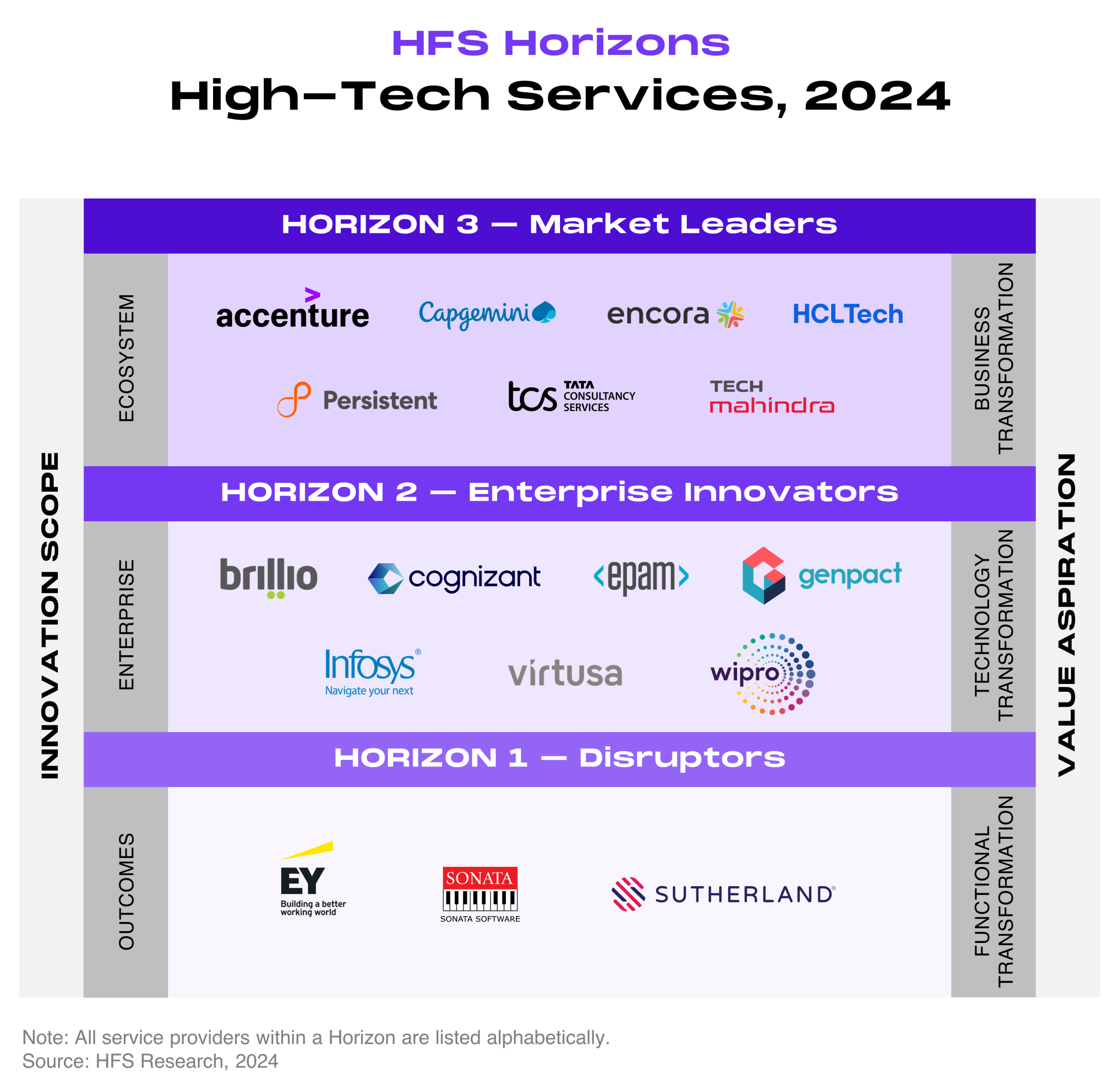 "HFS Horizons: High-Tech Services, 2024." The chart is a three-band grid that sorts 17 IT service and advisory providers into three Horizons, stacked from Horizon 3 at the top to Horizon 1 at the bottom. The left vertical axis reads "Innovation scope," moving from ecosystem at the top band, to enterprise in the middle band, to outcomes at the bottom band. The right vertical axis reads "Value aspiration," moving from business transformation at the top, to technology transformation in the middle, to functional transformation at the bottom. Providers within each Horizon are listed alphabetically. The top band, Horizon 3 Market Leaders, contains Accenture, Capgemini, Encora, HCLTech, Persistent, TCS, and Tech Mahindra. The middle band, Horizon 2 Enterprise Innovators, contains Brillio, Cognizant, EPAM, Genpact, Infosys, Virtusa, and Wipro. The bottom band, Horizon 1 Disruptors, contains EY, Sonata Software, and Sutherland. Source: HFS Research, 2024.