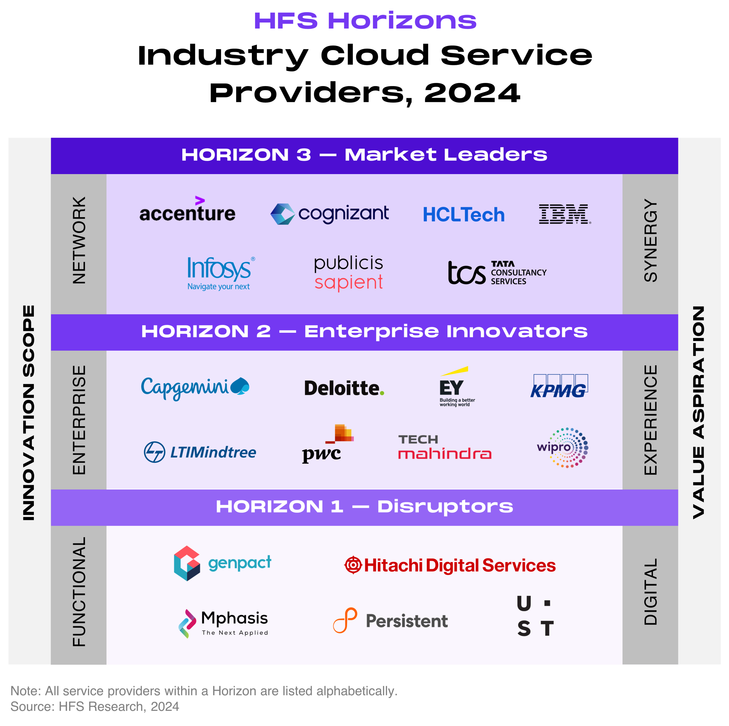 HFS Horizons: Industry Cloud service providers, 2024 placement chart. The exhibit is a Horizons placement chart organized as three stacked horizontal bands, with Horizon 3 at the top, Horizon 2 in the middle, and Horizon 1 at the bottom; service providers within each band are listed alphabetically and are not ranked against one another. The left vertical axis reads Innovation scope, rising from Functional at Horizon 1 to Enterprise at Horizon 2 to Network at Horizon 3, and the right vertical axis reads Value aspiration, rising from Digital at Horizon 1 to Experience at Horizon 2 to Synergy at Horizon 3. In the top band, Horizon 3 Market Leaders, the named providers are Accenture, Cognizant, HCLTech, IBM, Infosys, Publicis Sapient, and Tata Consultancy Services (TCS). In the middle band, Horizon 2 Enterprise Innovators, the named providers are Capgemini, Deloitte, EY, KPMG, LTIMindtree, PwC, Tech Mahindra, and Wipro. In the bottom band, Horizon 1 Disruptors, the named providers are Genpact, Hitachi Digital Services, Mphasis, Persistent, and UST. Source: HFS Research, 2024.