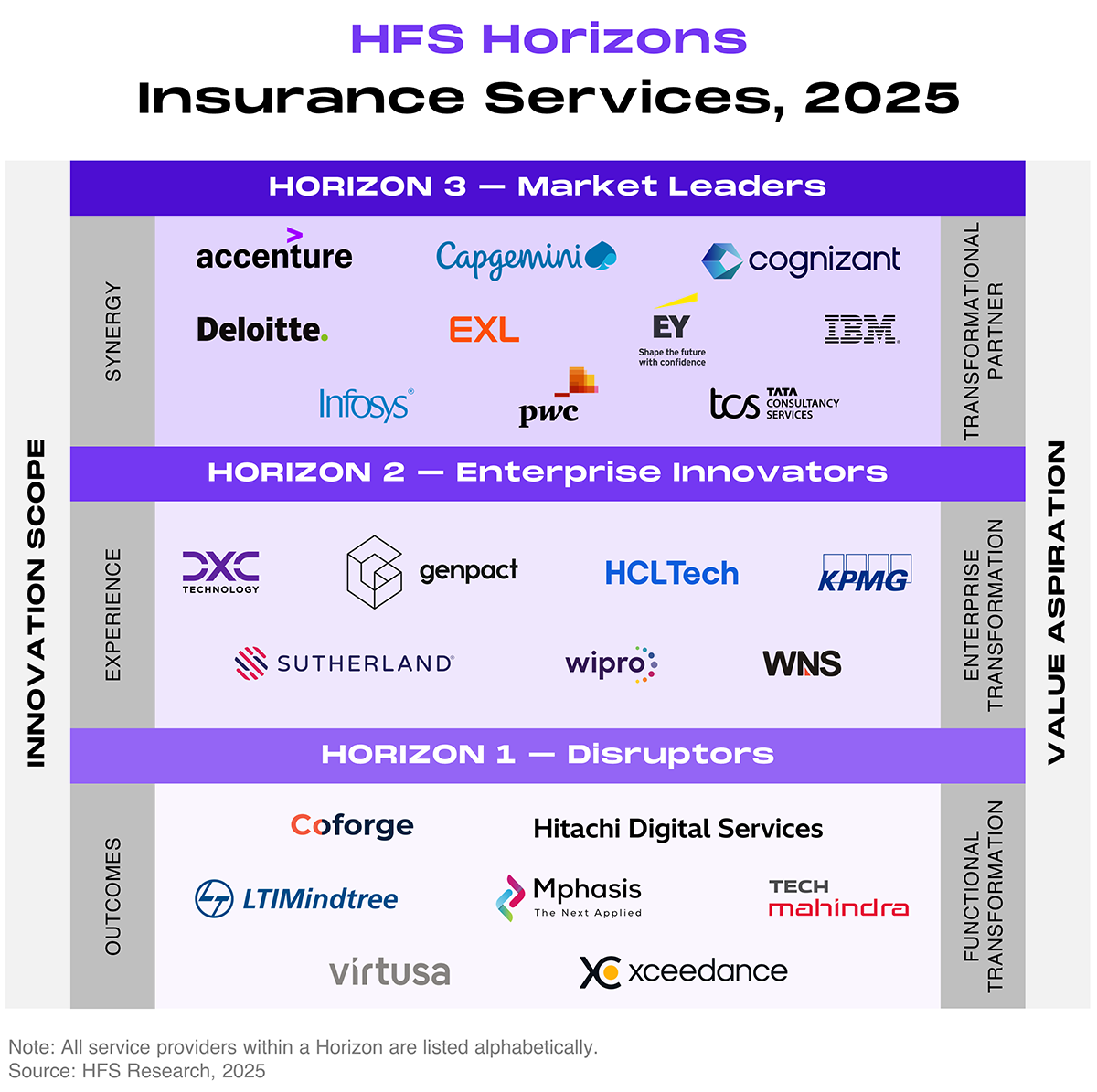 Ranked placement chart (HFS Horizons grid) plotting service providers across three stacked horizontal bands, called Horizons. The left vertical axis, labeled innovation scope, rises through three levels: outcomes at the bottom, experience in the middle, and synergy at the top. The right vertical axis, labeled value aspiration, rises through functional transformation at the bottom, enterprise transformation in the middle, and transformational partner at the top. Providers within each Horizon are listed without ranking against one another. The top band, Horizon 3: market leaders, contains 10 providers: Accenture, Capgemini, Cognizant, Deloitte, EXL, EY, IBM, Infosys, PwC, and TCS (Tata Consultancy Services). The middle band, Horizon 2: enterprise innovators, contains seven providers: DXC Technology, Genpact, HCLTech, KPMG, Sutherland, Wipro, and WNS. The bottom band, Horizon 1: disruptors, contains seven providers: Coforge, Hitachi Digital Services, LTIMindtree, Mphasis, Tech Mahindra, Virtusa, and Xceedance. Source: HFS Research, 2025.