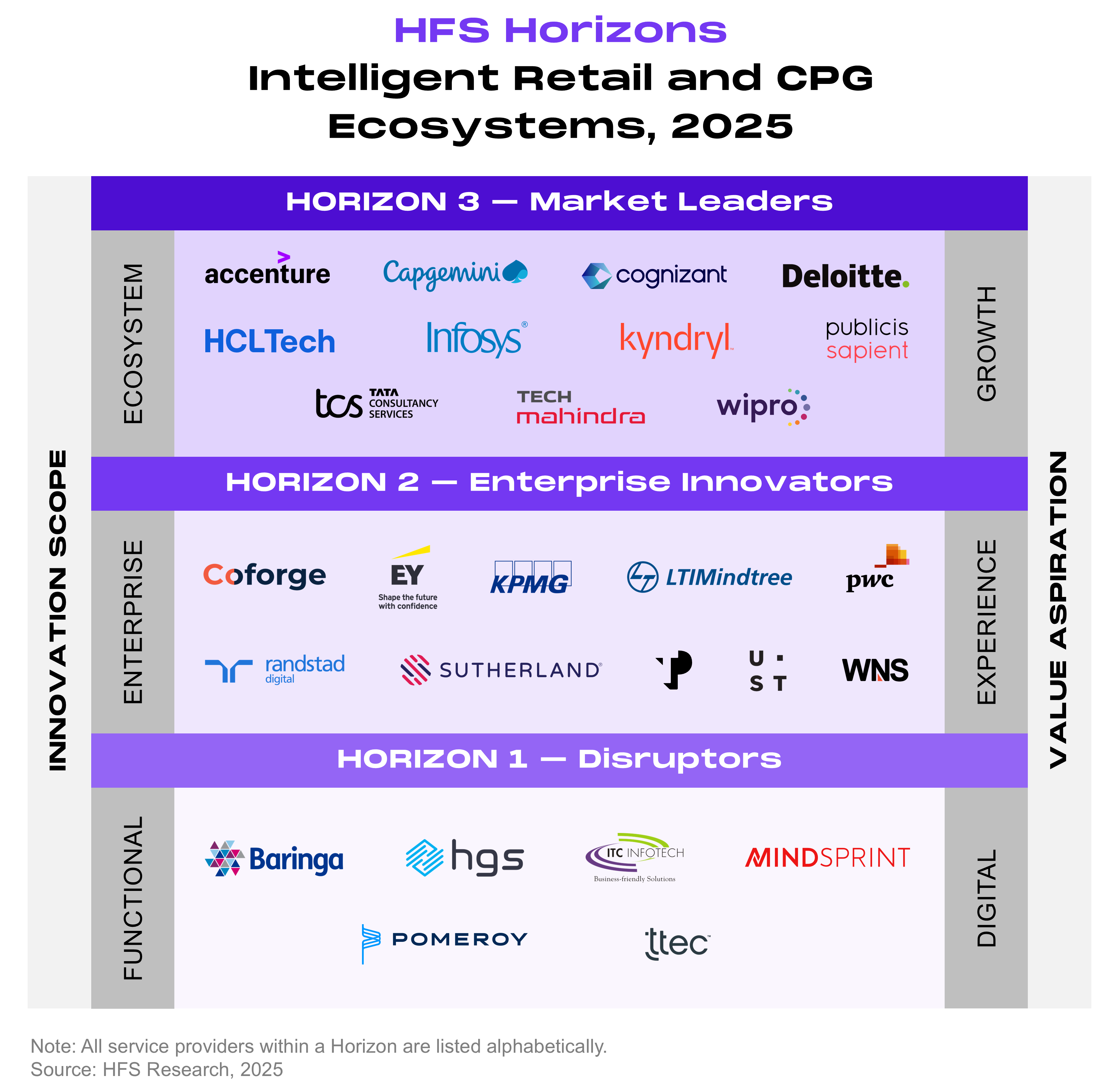 A three-tier chart showing the final Horizons placement of 27 retail and CPG service providers, plotted by innovation scope (functional, enterprise, ecosystem) against value aspiration (digital, experience, growth). Horizon 3, Market Leaders, sits at the ecosystem and growth tier and includes 11 providers listed alphabetically: Accenture, Capgemini, Cognizant, Deloitte, HCLTech, Infosys, Kyndryl, Publicis Sapient, TCS, Tech Mahindra, and Wipro. Horizon 2, Enterprise Innovators, sits at the enterprise and experience tier and includes 10 providers listed alphabetically: Coforge, EY, KPMG, LTIMindtree, PwC, Randstad Digital, Sutherland, TP, UST, and WNS. Horizon 1, Disruptors, sits at the functional and digital tier and includes 6 providers listed alphabetically: Baringa, HGS, ITC Infotech, Mindsprint, Pomeroy, and TTEC. Source: HFS Research, 2025.