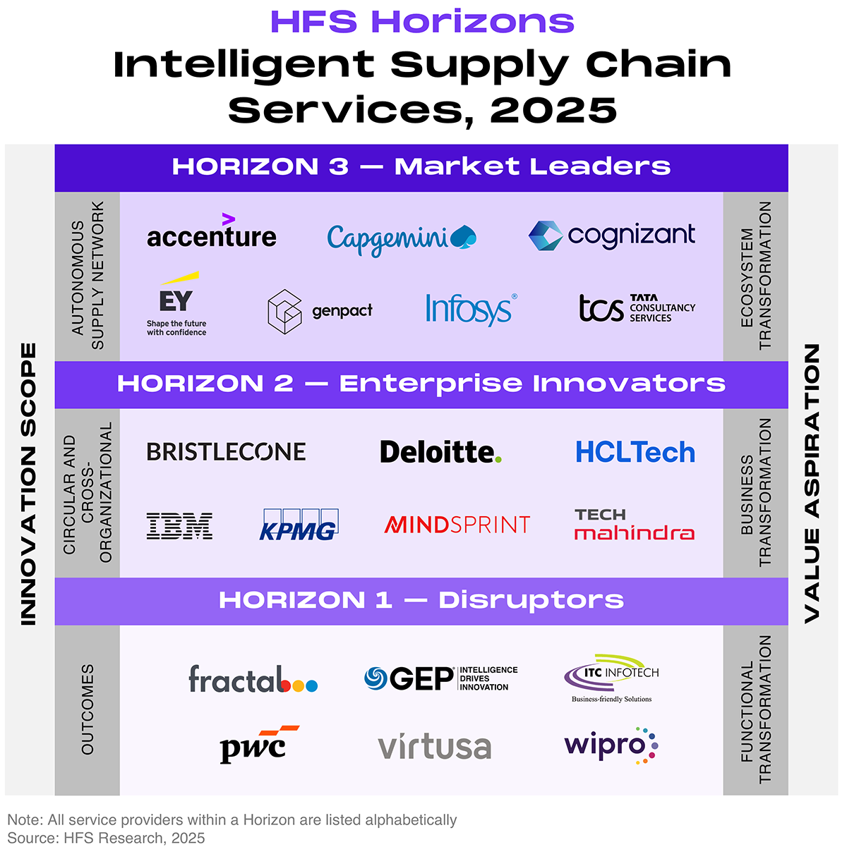 Three-tier HFS Horizons placement chart positioning supply chain service providers by innovation scope on the vertical axis, rising from outcomes to circular and cross-organizational to autonomous supply network, and by value aspiration, rising from functional transformation to business transformation to ecosystem transformation. The top tier, Horizon 3 Market Leaders, contains seven providers: Accenture, Capgemini, Cognizant, EY, Genpact, Infosys, and TCS. The middle tier, Horizon 2 Enterprise Innovators, contains seven providers: Bristlecone, Deloitte, HCLTech, IBM, KPMG, Mindsprint, and Tech Mahindra. The bottom tier, Horizon 1 Disruptors, contains six providers: Fractal, GEP, ITC Infotech, PwC, Virtusa, and Wipro. Source: HFS Research, 2025.