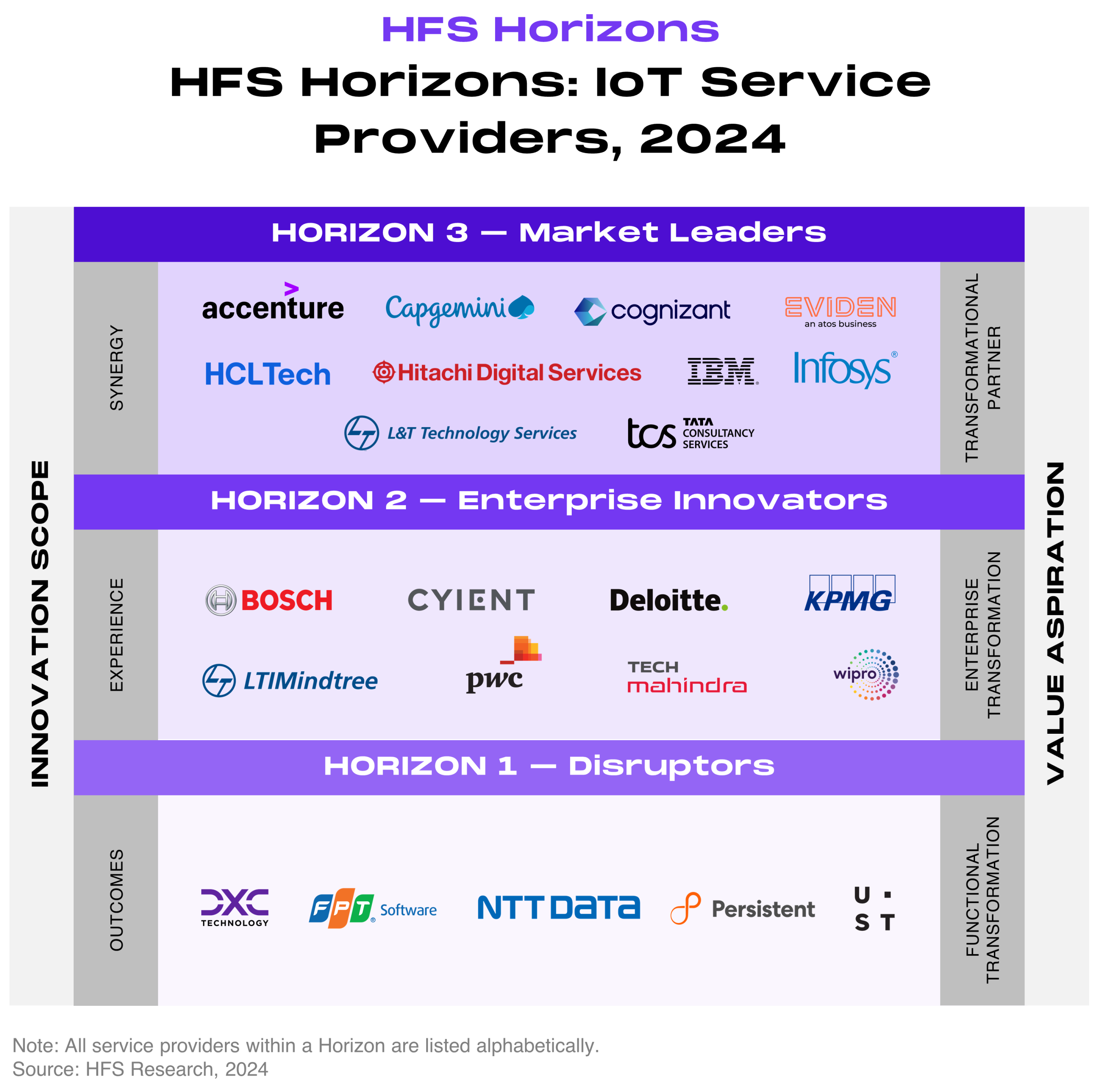 "HFS Horizons for IoT services in the age of the Generative Enterprise" showing the placement of 23 service providers across three stacked Horizon bands. The left vertical axis reads "innovation scope," progressing from synergy in the top band, to experience in the middle band, to outcomes in the bottom band. The right vertical axis reads "value aspiration," progressing from transformational partner at the top, to enterprise transformation in the middle, to functional transformation at the bottom. Horizon 3, Market Leaders, occupies the top band and lists Accenture, Capgemini, Cognizant, Eviden, HCLTech, Hitachi Digital Services, IBM, Infosys, L&T Technology Services, and TCS. Horizon 2, Enterprise Innovators, occupies the middle band and lists Bosch, Cyient, Deloitte, KPMG, LTIMindtree, PwC, Tech Mahindra, and Wipro. Horizon 1, Disruptors, occupies the bottom band and lists DXC Technology, FPT Software, NTT DATA, Persistent, and UST. All service providers within a Horizon are listed alphabetically. Source: HFS Research, 2024.