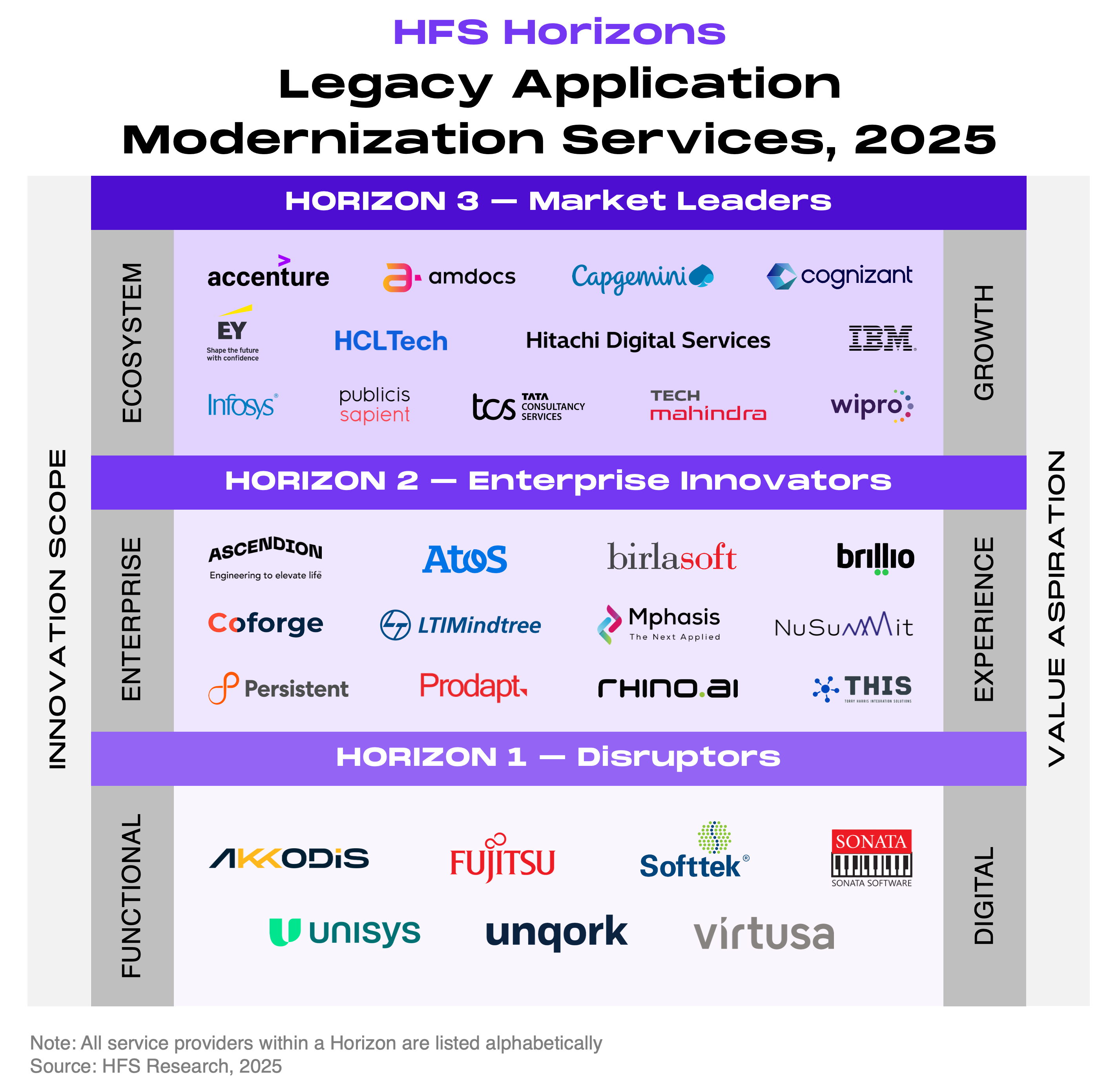 A three-tier Horizons placement chart plotting 32 legacy application modernization service providers by innovation scope on the vertical axis (Functional, Enterprise, Ecosystem) and value aspiration on the horizontal axis (Digital, Experience, Growth). Horizon 3, Market Leaders, lists 13 providers in alphabetical order: Accenture, Amdocs, Capgemini, Cognizant, EY, HCLTech, Hitachi Digital Services, IBM, Infosys, Publicis Sapient, TCS, Tech Mahindra, and Wipro. Horizon 2, Enterprise Innovators, lists 12 providers in alphabetical order: Ascendion, Atos, Birlasoft, Brillio, Coforge, LTIMindtree, Mphasis, NuSummit, Persistent, Prodapt, Rhino.ai, and Torry Harris. Horizon 1, Disruptors, lists 7 providers in alphabetical order: Akkodis, Fujitsu, Softtek, Sonata Software, Unisys, Unqork, and Virtusa. Source: HFS Research, 2025.