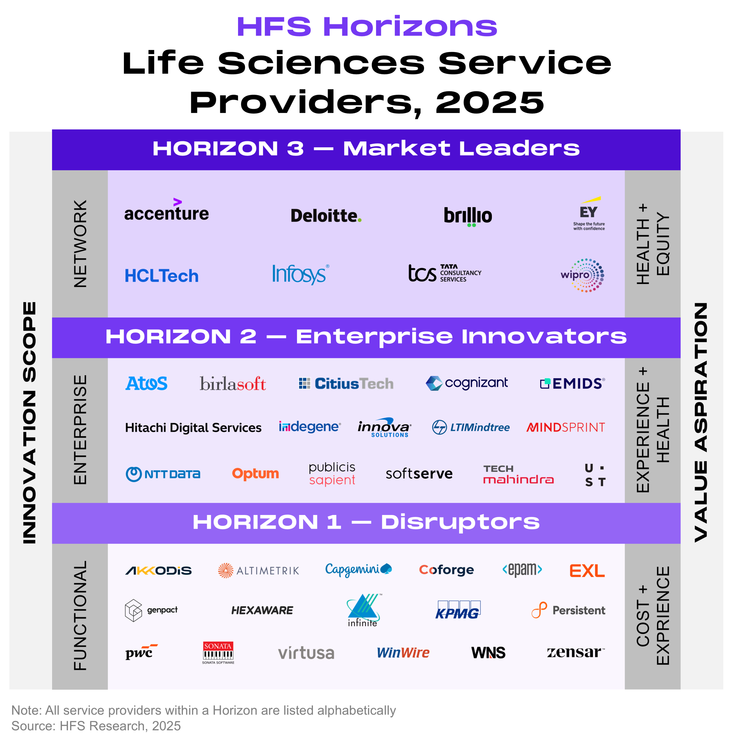 HFS Horizons for Enterprise Blockchain Services, 2025 (placement chart, page 22) Three-tier Horizons placement chart positioning 14 service providers in stacked bands, with innovation scope rising on the vertical axis from functional to enterprise to ecosystem, and value aspiration progressing on the horizontal axis from digital to experience to growth. The top band, Horizon 3 Market Leaders, contains Accenture, Capgemini, EY, and Infosys. The middle band, Horizon 2 Enterprise Innovators, contains Cognizant, Deloitte, HCLTech, KPMG, PwC, TCS, Tech Mahindra, and Wipro. The bottom band, Horizon 1 Disruptors, contains NTT DATA and UST. All providers within each Horizon are listed alphabetically. Source: HFS Research, 2025.
