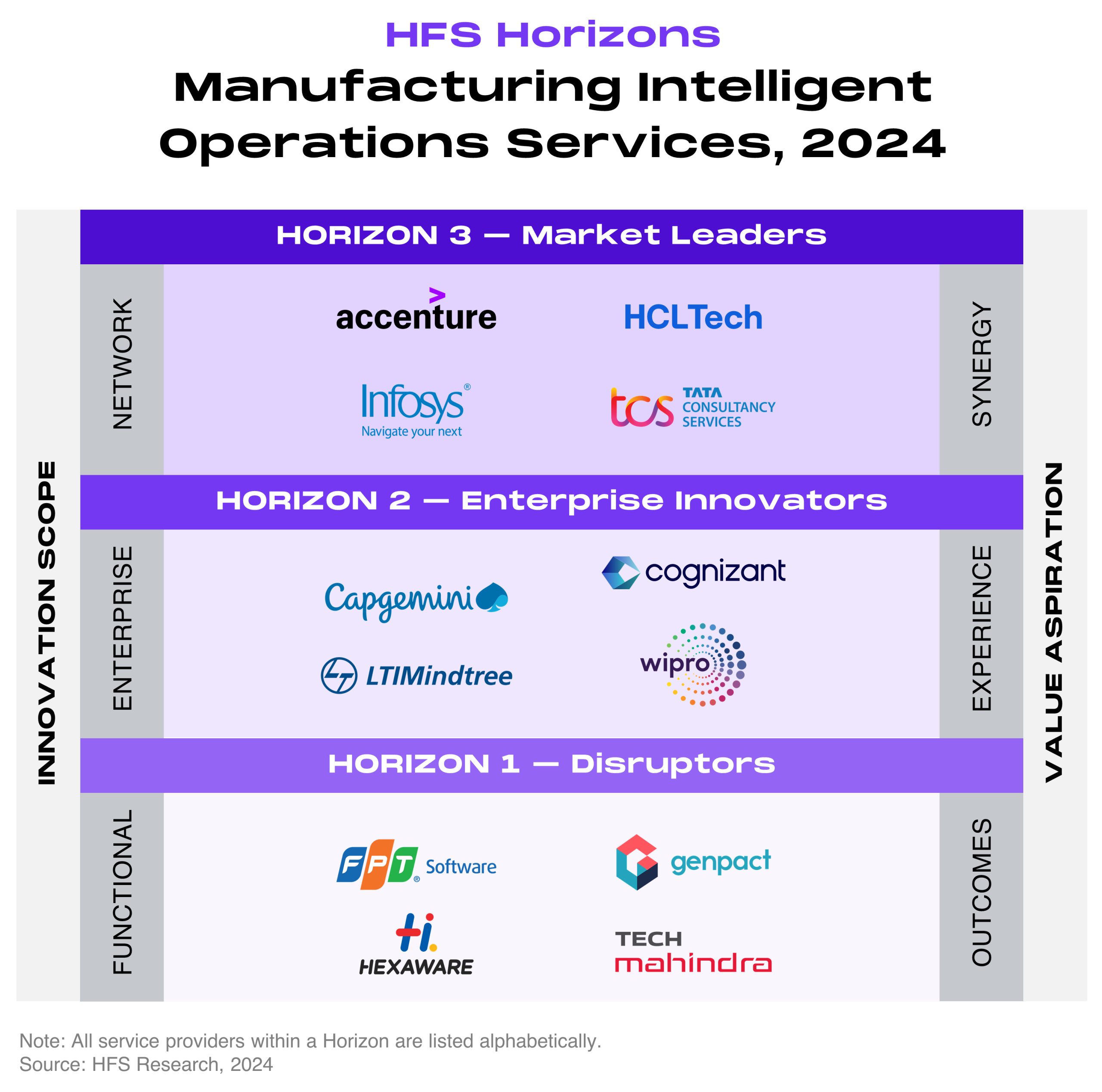 HFS Horizons: Manufacturing intelligent operations services, 2024 placement chart. This is a three-tier HFS Horizons chart with three stacked horizontal bands, Horizon 3 at the top, Horizon 2 in the middle, and Horizon 1 at the bottom, showing which of 12 service providers reach each Horizon. The left vertical axis represents innovation scope, rising from functional at Horizon 1 to enterprise at Horizon 2 to network at Horizon 3. The right vertical axis represents value aspiration, rising from outcomes at Horizon 1 to experience at Horizon 2 to synergy at Horizon 3. In the top band, Horizon 3 Market Leaders, the providers are Accenture, HCLTech, Infosys, and TCS. In the middle band, Horizon 2 Enterprise Innovators, the providers are Capgemini, Cognizant, LTIMindtree, and Wipro. In the bottom band, Horizon 1 Disruptors, the providers are FPT Software, Genpact, Hexaware, and Tech Mahindra. Source: HFS Research, 2024.