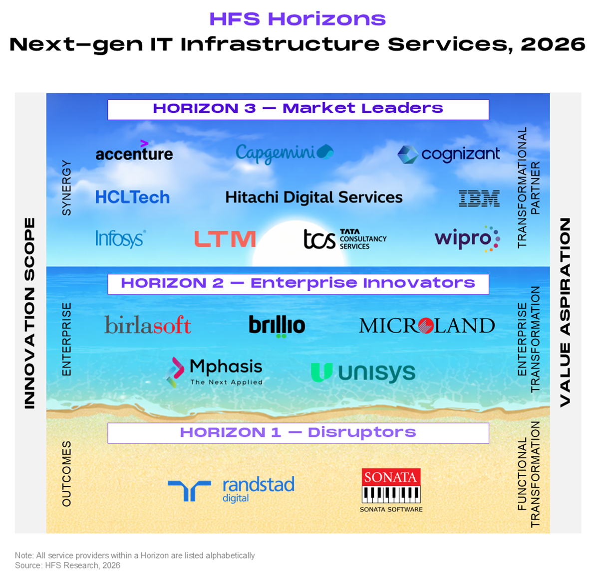 Three-tier horizontal-band placement chart positioning 17 service providers across the HFS Horizons framework, with the y-axis representing innovation scope (rising from outcomes through enterprise to synergy) and the x-axis representing value aspiration (moving from functional transformation through enterprise transformation to transformational partner). Horizon 3 Market Leaders contains 10 providers, listed alphabetically: Accenture, Capgemini, Cognizant, HCLTech, Hitachi Digital Services, IBM, Infosys, LTM, TCS, and Wipro. Horizon 2 Enterprise Innovators contains 5 providers, listed alphabetically: Birlasoft, Brillio, Microland, Mphasis, and Unisys. Horizon 1 Disruptors contains 2 providers, listed alphabetically: Randstad Digital and Sonata Software. Source: HFS Research, 2026.