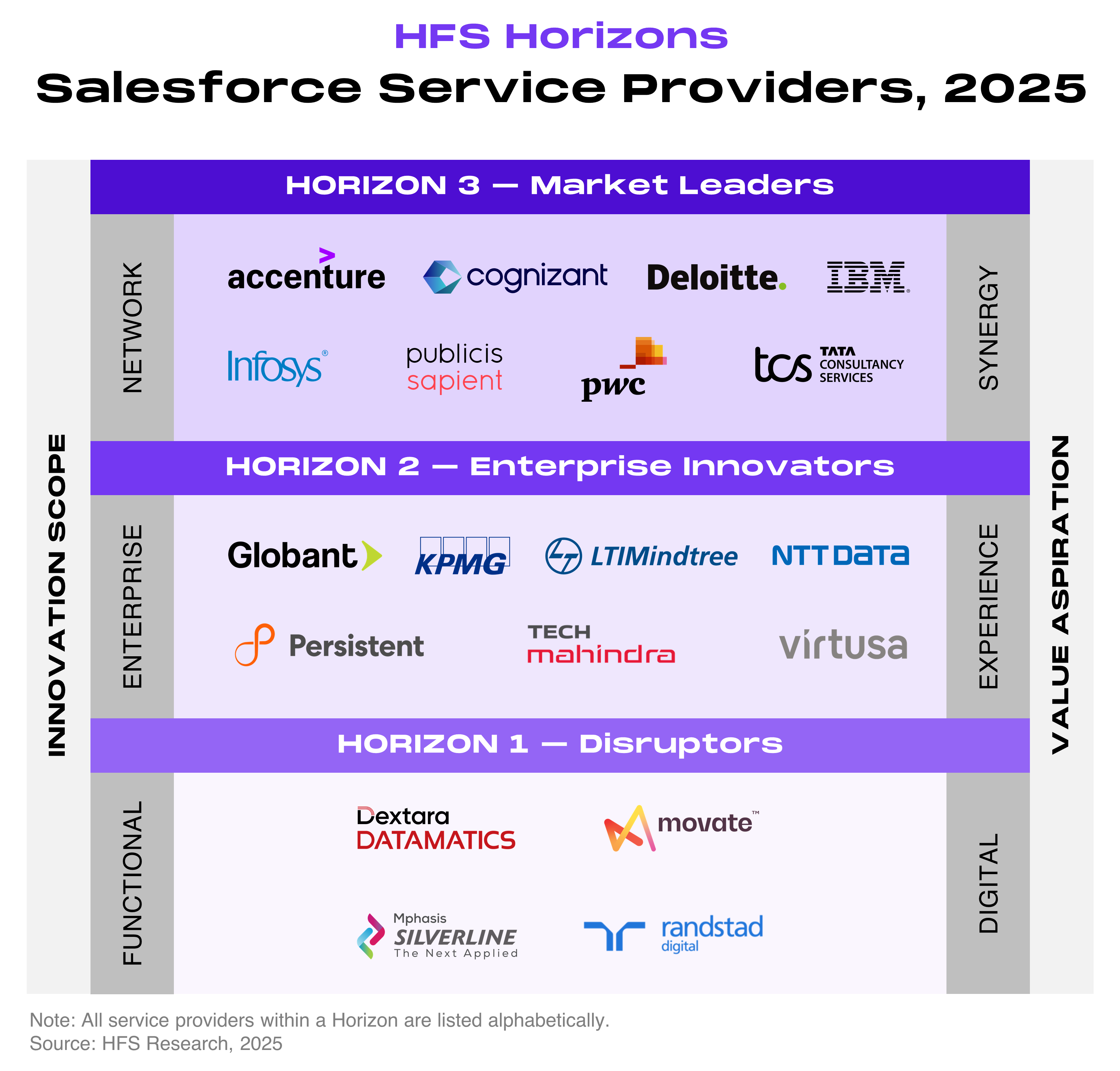 Three tier chart classifying the 19 assessed service providers into Horizon tiers based on innovation scope (functional, enterprise, network) on the vertical axis and value aspiration (digital, experience, synergy) on the opposite vertical axis. Horizon 3, Market Leaders: Accenture, Cognizant, Deloitte, IBM, Infosys, Publicis Sapient, PwC, and TCS (8 providers). Horizon 2, Enterprise Innovators: Globant, KPMG, LTIMindtree, NTT DATA, Persistent, Tech Mahindra, and Virtusa (7 providers). Horizon 1, Disruptors: Dextara Datamatics, Movate, Mphasis Silverline, and Randstad Digital (4 providers). Providers within each Horizon are listed alphabetically. Source: HFS Research, 2025.