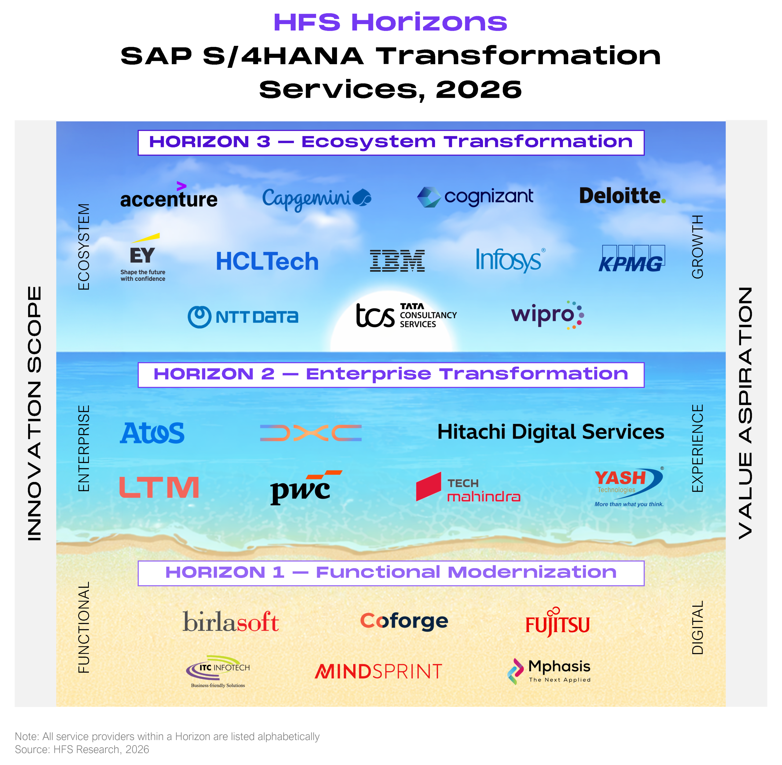 Three-tier Horizons placement chart plotting 25 service providers across two axes, with innovation scope on the vertical axis (ranging from functional to enterprise to ecosystem) and value aspiration on the horizontal axis (ranging from digital to experience to growth). Horizon 3 Ecosystem Transformation, the top tier, contains 12 providers listed alphabetically: Accenture, Capgemini, Cognizant, Deloitte, EY, HCLTech, IBM, Infosys, KPMG, NTT DATA, TCS, and Wipro. Horizon 2 Enterprise Transformation, the middle tier, contains 7 providers: Atos, DXC, Hitachi Digital Services, LTM, PwC, Tech Mahindra, and YASH Technologies. Horizon 1 Functional Modernization, the bottom tier, contains 6 providers: Birlasoft, Coforge, Fujitsu, ITC Infotech, Mindsprint, and Mphasis.