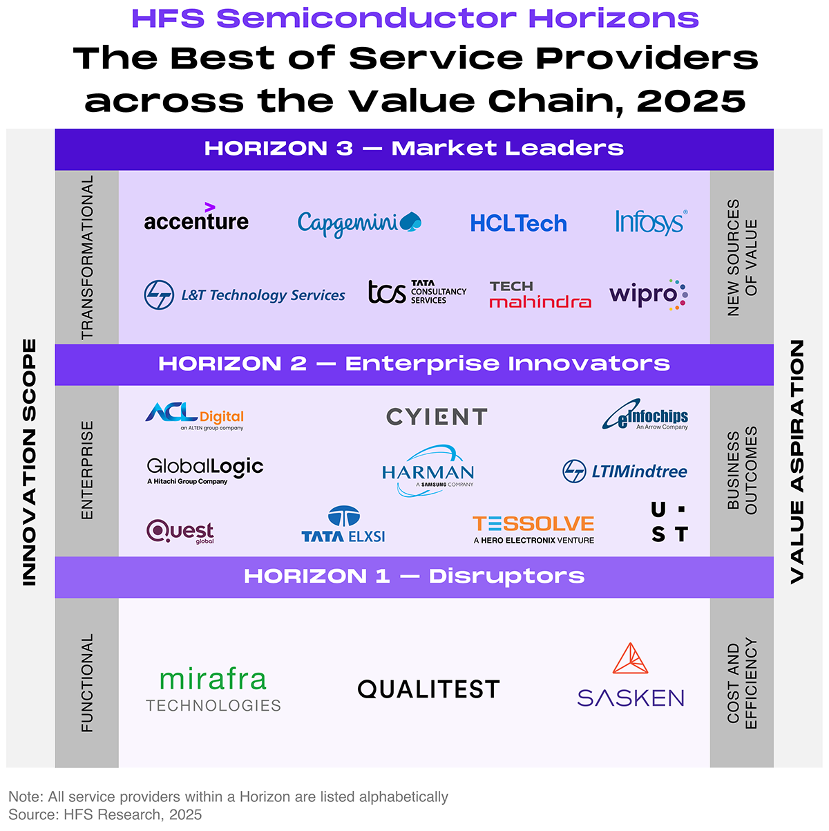Three-tier Horizons placement matrix plotting 21 semiconductor service providers against innovation scope on the vertical axis (functional, enterprise, transformational) and value aspiration on the horizontal axis (cost and efficiency, business outcomes, new sources of value). Horizon 3 Market Leaders, positioned at the transformational and new sources of value tier, are Accenture, Capgemini, HCLTech, Infosys, L&T Technology Services, TCS, Tech Mahindra, and Wipro. Horizon 2 Enterprise Innovators, positioned at the enterprise and business outcomes tier, are ACL Digital, Cyient, eInfochips, GlobalLogic, Harman, LTIMindtree, Quest Global, Tata Elxsi, Tessolve, and UST. Horizon 1 Disruptors, positioned at the functional and cost and efficiency tier, are Mirafra Technologies, Qualitest, and Sasken. All providers within a Horizon are listed alphabetically.