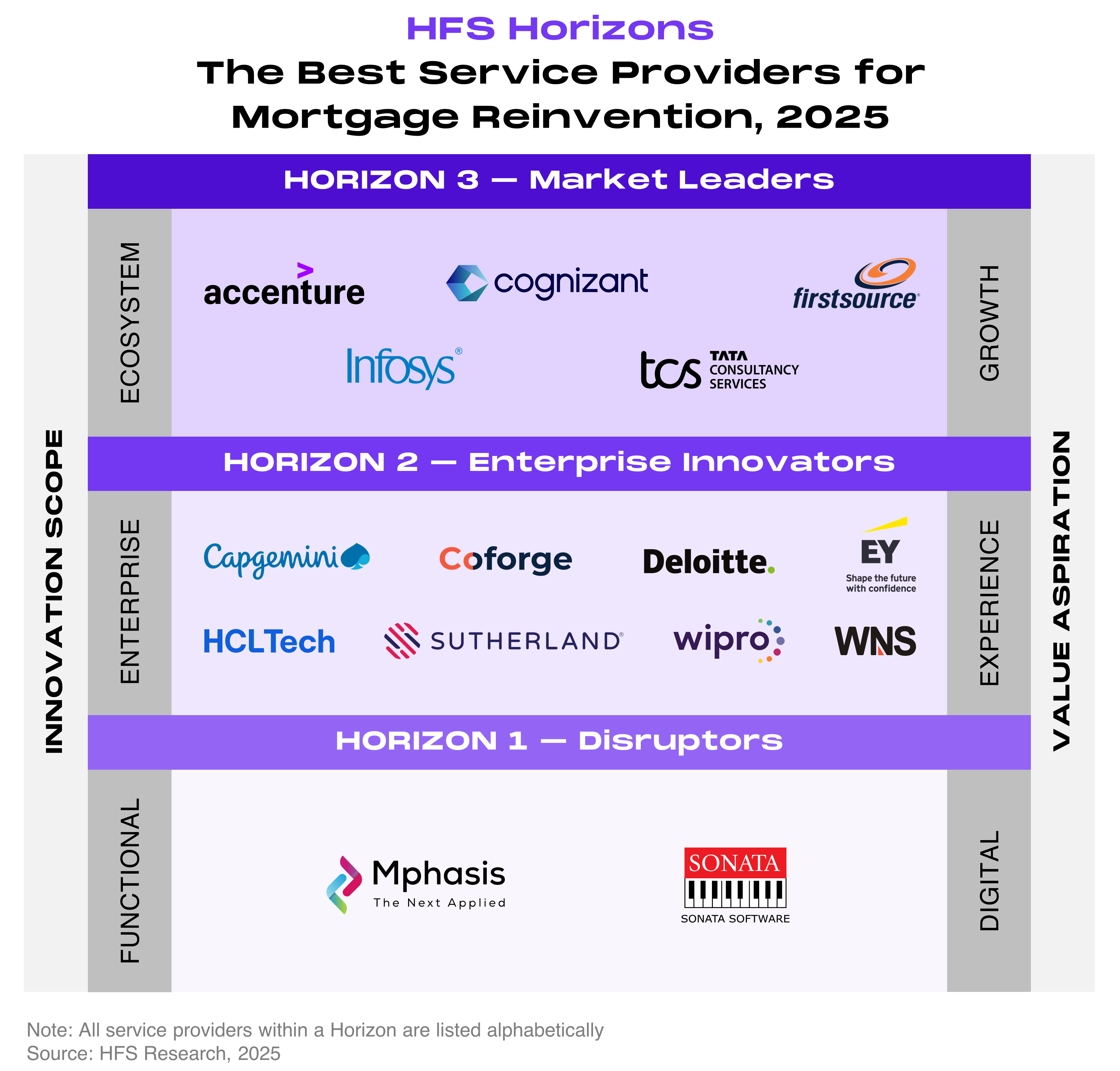 Horizons placement chart ranking 15 service providers into three stacked horizontal bands. The left vertical axis marks the innovation scope rising from functional at the bottom, to enterprise, to ecosystem at the top; the right vertical axis marks the value aspiration rising from digital, to experience, to growth. The bottom band, Horizon 1 Disruptors, covers functional digital transformation that improves cost, speed, and efficiency across the mortgage value chain. The middle band, Horizon 2 Enterprise Innovators, covers enterprise transformation enabling the OneOffice model of end-to-end alignment across front, middle, and back offices to drive stakeholder experience. The top band, Horizon 3 Market Leaders, covers ecosystem transformation enabling OneEcosystem impact through collaboration across organizations to create new sources of value; its five providers, listed alphabetically, are Accenture, Cognizant, Firstsource, Infosys, and TCS. The full roster of 15 assessed providers is Accenture, Capgemini, Coforge, Cognizant, Deloitte, EY, Firstsource, HCLTech, Infosys, Mphasis, Sonata Software, Sutherland, TCS, Wipro, and WNS, all listed alphabetically within their bands. Source: HFS Research, 2025.