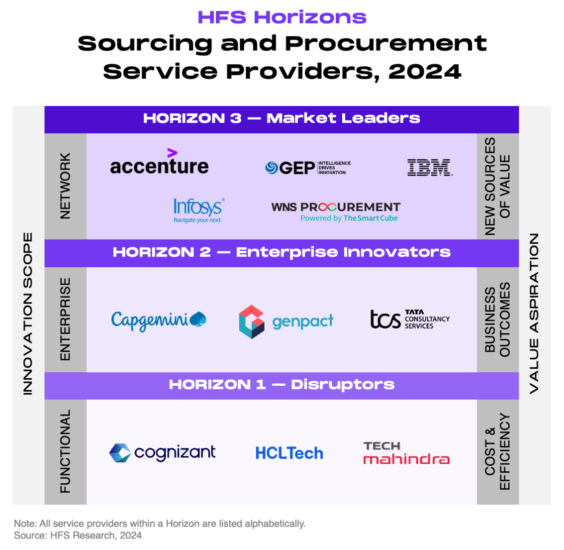 A three-tier vertical matrix showing the placement of 11 sourcing and procurement service providers into HFS Horizon tiers, plotted against innovation scope (functional to network) on the left axis and value aspiration (cost and efficiency to new sources of value) on the right axis. Horizon 3, Market Leaders, sits at the top, spanning network-level innovation and new sources of value, and lists (alphabetically) Accenture, GEP, IBM, Infosys, and WNS Procurement. Horizon 2, Enterprise Innovators, sits in the middle, spanning enterprise-level innovation and business outcomes, and lists (alphabetically) Capgemini, Genpact, and TCS. Horizon 1, Disruptors, sits at the bottom, spanning functional-level innovation and cost and efficiency, and lists (alphabetically) Cognizant, HCLTech, and Tech Mahindra. Source: HFS Research, 2024.