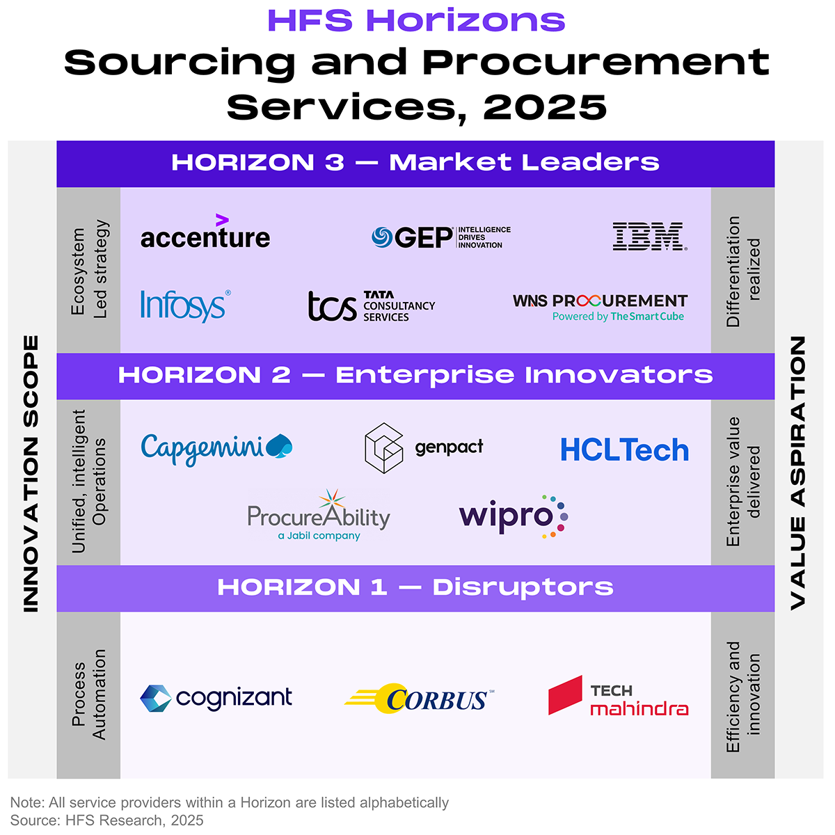 HFS Horizons: Sourcing and Procurement (S2P) Service Providers, 2025." Ranked placement chart (HFS Horizons grid) plotting service providers across three stacked horizontal bands, called Horizons. The left vertical axis, labeled innovation scope, rises through three levels: process automation at the bottom, unified, intelligent operations in the middle, and ecosystem-led strategy at the top. The right vertical axis, labeled value aspiration, rises through efficiency and innovation at the bottom, enterprise value delivered in the middle, and differentiation realized at the top. Providers within each Horizon are listed alphabetically rather than ranked against one another. The top band, Horizon 3: market leaders, contains six providers: Accenture, GEP, IBM, Infosys, TCS (Tata Consultancy Services), and WNS Procurement (powered by TheSmartCube). The middle band, Horizon 2: enterprise innovators, contains five providers: Capgemini, Genpact, HCLTech, ProcureAbility (a Jabil company), and Wipro. The bottom band, Horizon 1: disruptors, contains three providers: Cognizant, Corbus, and Tech Mahindra. A note states that all service providers within a Horizon are listed alphabetically. Source: HFS Research, 2025.