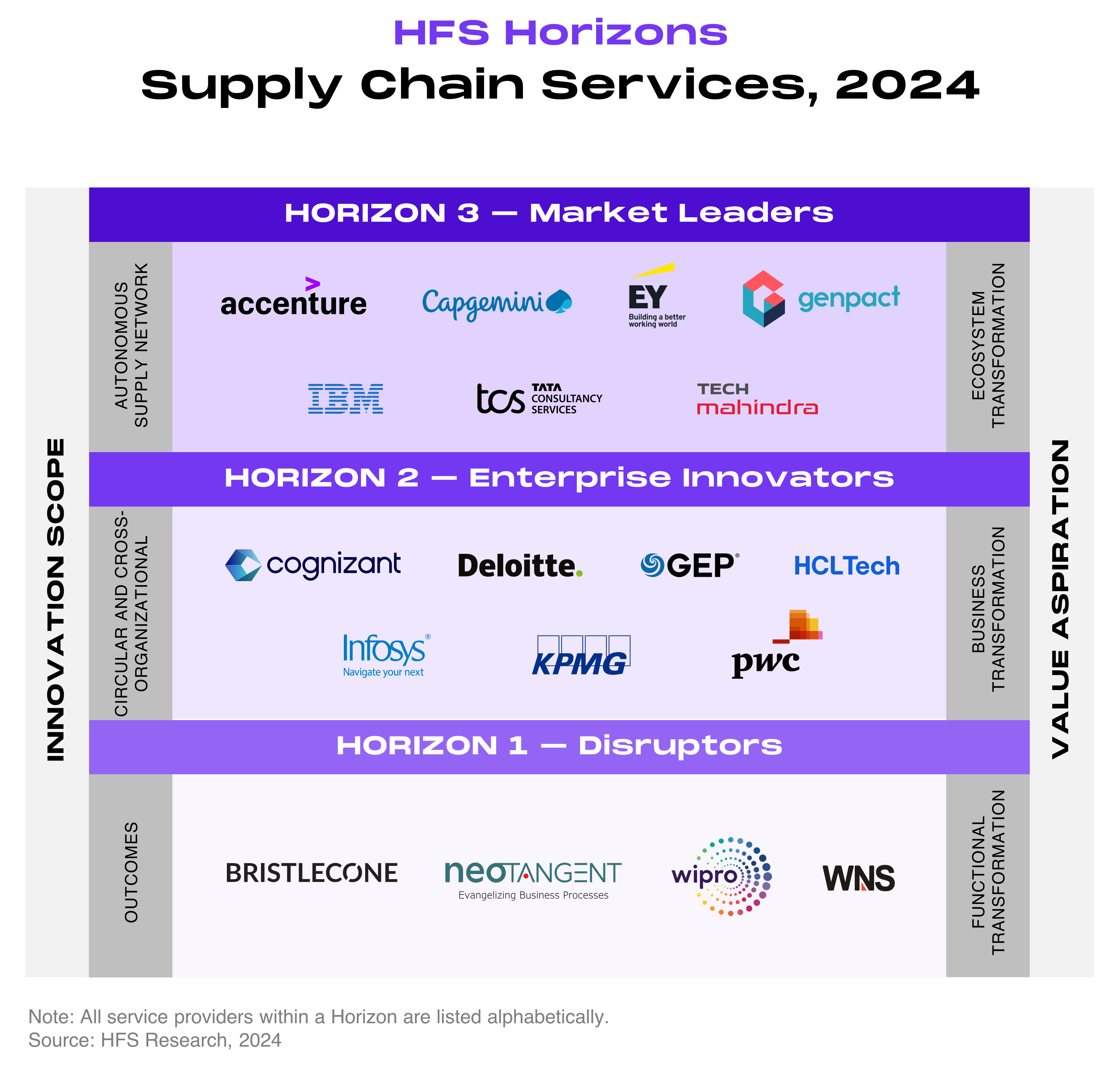 Three-tier horizontal placement chart plotting 18 supply chain service providers across the HFS Horizons framework, with innovation scope (outcomes, circular and cross-organizational, autonomous supply network) on the vertical axis and value aspiration (functional transformation, business transformation, ecosystem transformation) on the horizontal axis. Horizon 3, Market Leaders, autonomous supply network, ecosystem transformation, contains seven providers listed alphabetically: Accenture, Capgemini, EY, Genpact, IBM, TCS, and Tech Mahindra. Horizon 2, Enterprise Innovators, circular and cross-organizational, business transformation, contains seven providers listed alphabetically: Cognizant, Deloitte, GEP, HCLTech, Infosys, KPMG, and PwC. Horizon 1, Disruptors, outcomes, functional transformation, contains four providers listed alphabetically: Bristlecone, Neo Tangent, Wipro, and WNS. Source: HFS Research, 2024.