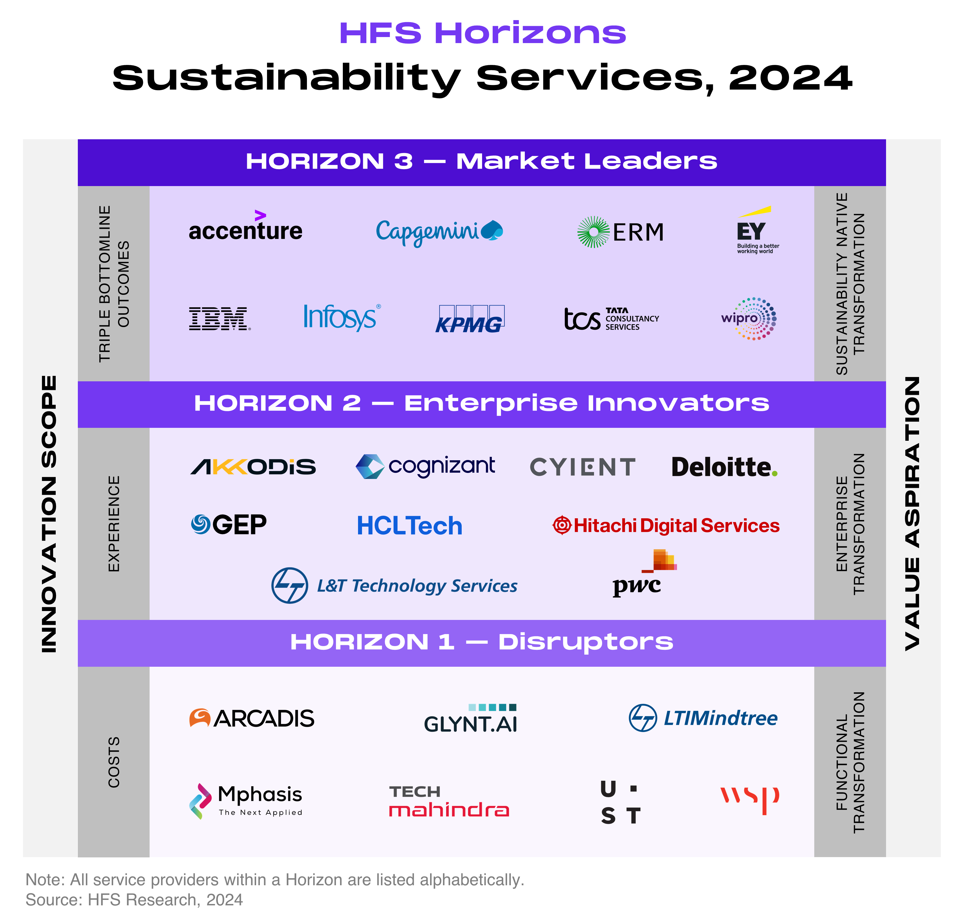 A three-tier placement chart classifying 25 assessed sustainability service providers into three Horizons along two axes: innovation scope, running from costs at the bottom to experience in the middle to triple bottom line outcomes at the top, and value aspiration, running from functional transformation at the bottom to enterprise transformation in the middle to sustainability-native transformation at the top. Horizon 1, Disruptors, functional transformation: Arcadis, GLYNT.AI, LTIMindtree, Mphasis, Tech Mahindra, UST, and WSP. Horizon 2, Enterprise Innovators, enterprise transformation: Akkodis, Cognizant, Cyient, Deloitte, GEP, HCLTech, Hitachi Digital Services, L&T Technology Services, and PwC. Horizon 3, Market Leaders, sustainability-native transformation: Accenture, Capgemini, ERM, EY, IBM, Infosys, KPMG, TCS, and Wipro. Source: HFS Research, 2024.