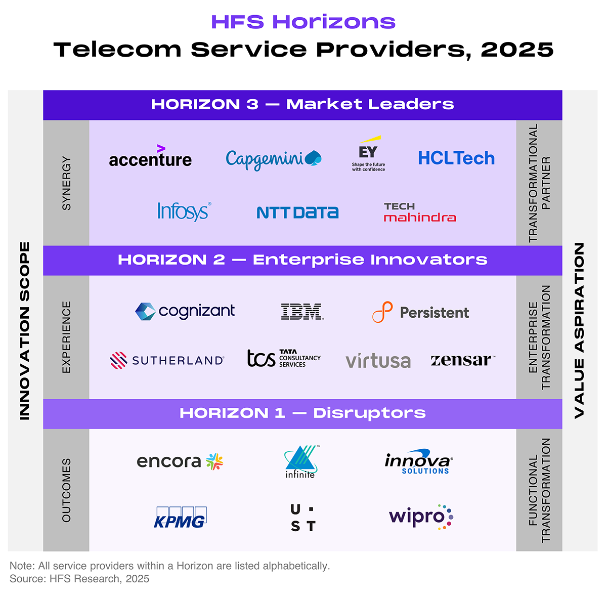 Ranked placement chart (HFS Horizons grid) plotting service providers across three stacked horizontal bands, called Horizons. The left vertical axis, labeled innovation scope, rises through three levels: outcomes at the bottom, experience in the middle, and synergy at the top. The right vertical axis, labeled value aspiration, rises through functional transformation at the bottom, enterprise transformation in the middle, and transformational partner at the top. Providers within each Horizon are listed without ranking against one another. The top band, Horizon 3: market leaders, contains seven providers: Accenture, Capgemini, EY, HCLTech, Infosys, NTT DATA, and Tech Mahindra. The middle band, Horizon 2: enterprise innovators, contains seven providers: Cognizant, IBM, Persistent, Sutherland, TCS (Tata Consultancy Services), Virtusa, and Zensar. The bottom band, Horizon 1: disruptors, contains six providers: Encora, Infinite, Innova Solutions, KPMG, UST, and Wipro. Source: HFS Research, 2025.