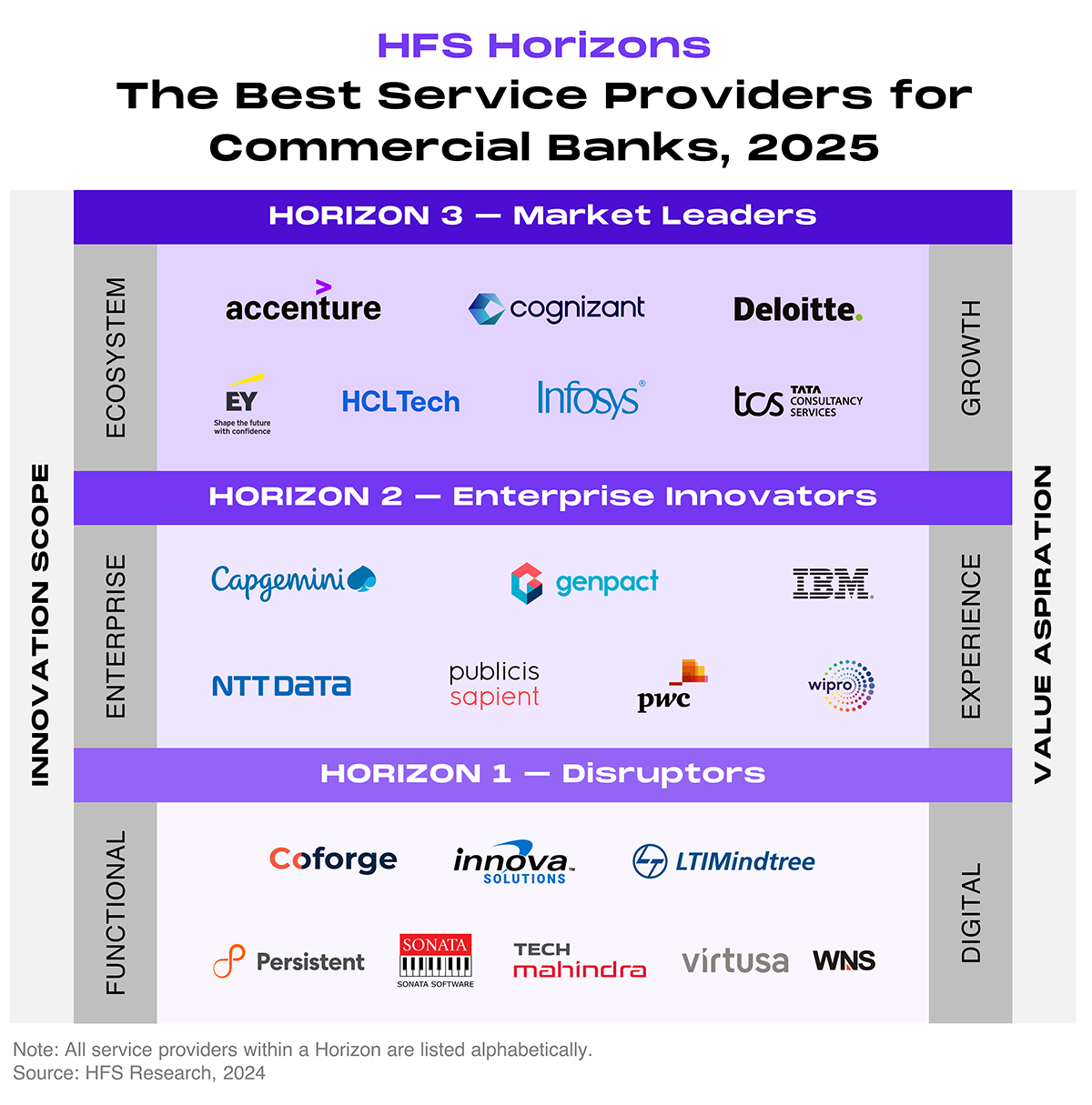HFS Horizons: The Best Service Providers for Commercial Banks, 2025." The chart stacks three horizontal Horizon bands, with Horizon 3 at the top, Horizon 2 in the middle, and Horizon 1 at the bottom. The left vertical axis reads Innovation scope, labeled Ecosystem for Horizon 3, Enterprise for Horizon 2, and Functional for Horizon 1. The right vertical axis reads Value aspiration, labeled Growth for Horizon 3, Experience for Horizon 2, and Digital for Horizon 1. The top band, Horizon 3 Market Leaders, contains Accenture, Cognizant, Deloitte, EY, HCLTech, Infosys, and TCS. The middle band, Horizon 2 Enterprise Innovators, contains Capgemini, Genpact, IBM, NTT DATA, Publicis Sapient, PwC, and Wipro. The bottom band, Horizon 1 Disruptors, contains Coforge, Innova Solutions, LTIMindtree, Persistent, Sonata Software, Tech Mahindra, Virtusa, and WNS. Companies within each band are listed alphabetically and are not ranked against one another. Source: HFS Research, 2024.