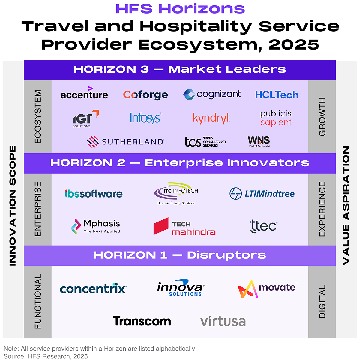 Three-tier Horizons placement diagram showing 22 service providers grouped into three horizontal bands representing their assessed innovation scope and value aspiration. The bottom band, Horizon 1 — Disruptors (functional optimization, digital), contains five providers listed alphabetically: Concentrix, Innova Solutions, Movate, Transcom, and Virtusa. The middle band, Horizon 2 — Enterprise Innovators (enterprise experience), contains six providers: IBS Software, ITC Infotech, LTIMindtree, Mphasis, Tech Mahindra, and TTEC. The top band, Horizon 3 — Market Leaders (ecosystem synergy and new value creation, growth), contains 11 providers: Accenture, Coforge, Cognizant, HCLTech, IGT Solutions, Infosys, Kyndryl, Publicis Sapient, Sutherland, TCS, and WNS. The vertical axis on the left is labeled Innovation Scope, progressing from Functional at the bottom to Enterprise in the middle to Ecosystem at the top. The vertical axis on the right is labeled Value Aspiration, progressing from Digital at the bottom to Experience in the middle to Growth at the top. Source: HFS Research, 2025.
