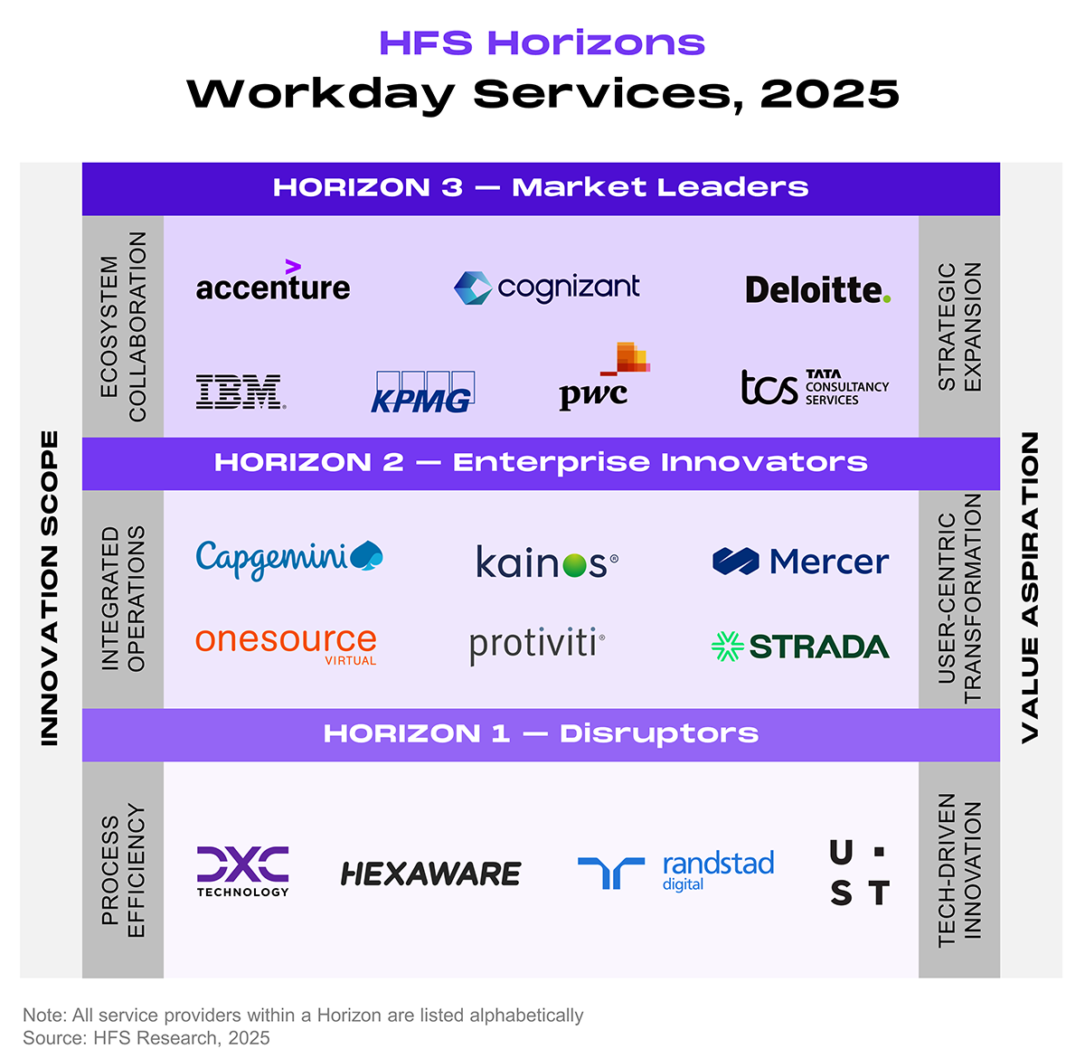 Three-tier ranking diagram showing the placement of 17 service providers across the HFS Horizons framework for Workday services. The vertical axis represents Innovation Scope, moving from Process Efficiency at the bottom through Integrated Operations in the middle to Ecosystem Collaboration at the top. The horizontal axis represents Value Aspiration, moving from Tech-Driven Innovation at the bottom through User-Centric Transformation in the middle to Strategic Expansion at the top. Horizon 3 Market Leaders (top tier, Ecosystem Collaboration and Strategic Expansion) include seven providers: Accenture, Cognizant, Deloitte, IBM, KPMG, PwC, and TCS. Horizon 2 Enterprise Innovators (middle tier, Integrated Operations and User-Centric Transformation) include six providers: Capgemini, Kainos, Mercer, OneSource Virtual, Protiviti, and Strada. Horizon 1 Disruptors (bottom tier, Process Efficiency and Tech-Driven Innovation) include four providers: DXC Technology, Hexaware, Randstad Digital, and UST. All service providers within each Horizon are listed alphabetically. 