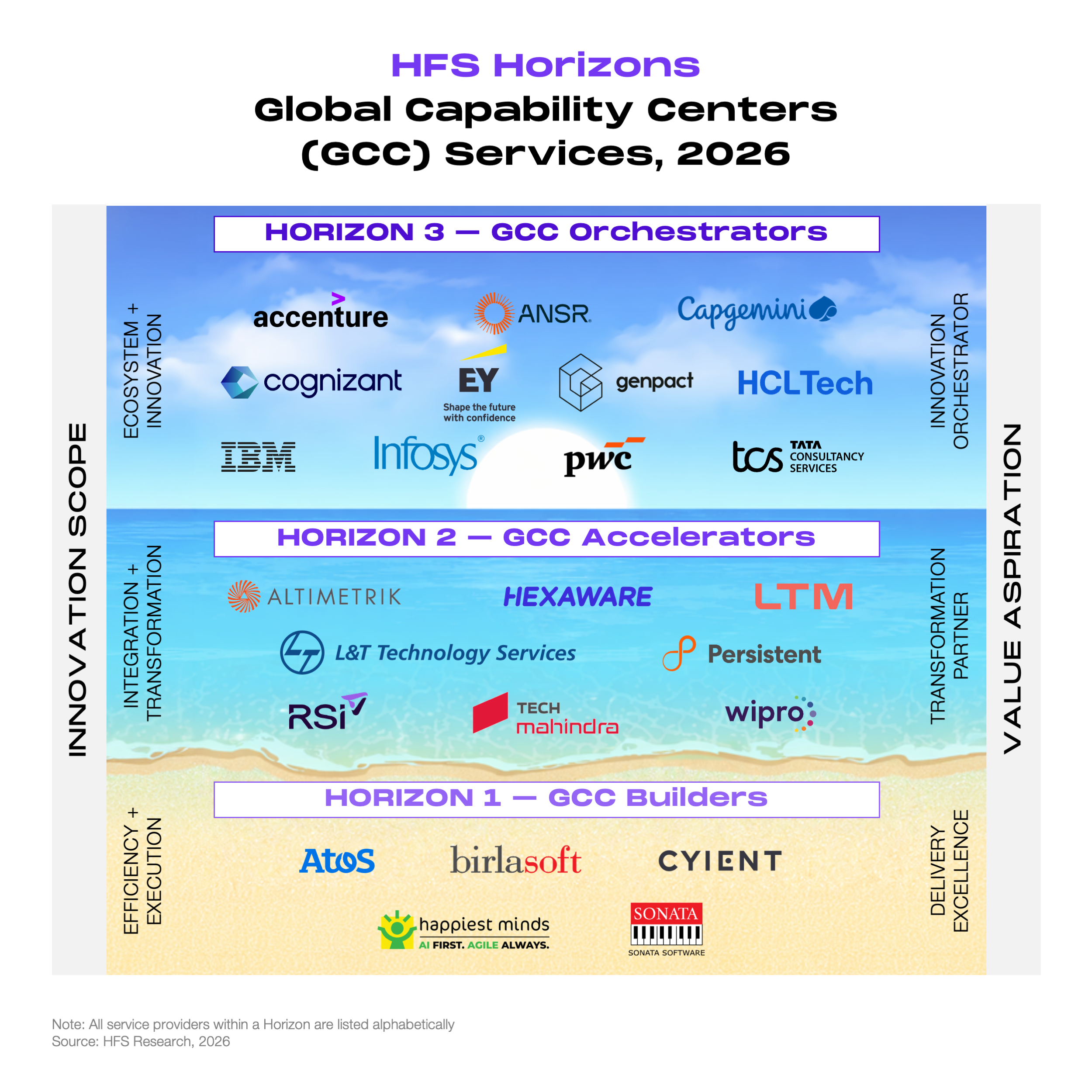 Horizons positioning chart placing GCC services providers across three tiers. The left vertical axis represents innovation scope, rising from efficiency and execution, through integration and transformation, to ecosystem and innovation. The right vertical axis represents value aspiration, rising from delivery excellence, through transformation partner, to innovation orchestrator. Providers within each tier are listed alphabetically and are not ranked against one another. Horizon 3, GCC Orchestrators, comprises Accenture, ANSR, Capgemini, Cognizant, EY, Genpact, HCLTech, IBM, Infosys, PwC, and Tata Consultancy Services (TCS). Horizon 2, GCC Accelerators, comprises Altimetrik, Hexaware, L&T Technology Services, LTM, Persistent, RSI, Tech Mahindra, and Wipro. Horizon 1, GCC Builders, comprises Atos, Birlasoft, Cyient, Happiest Minds, and Sonata Software. Source: HFS Research, 2026.