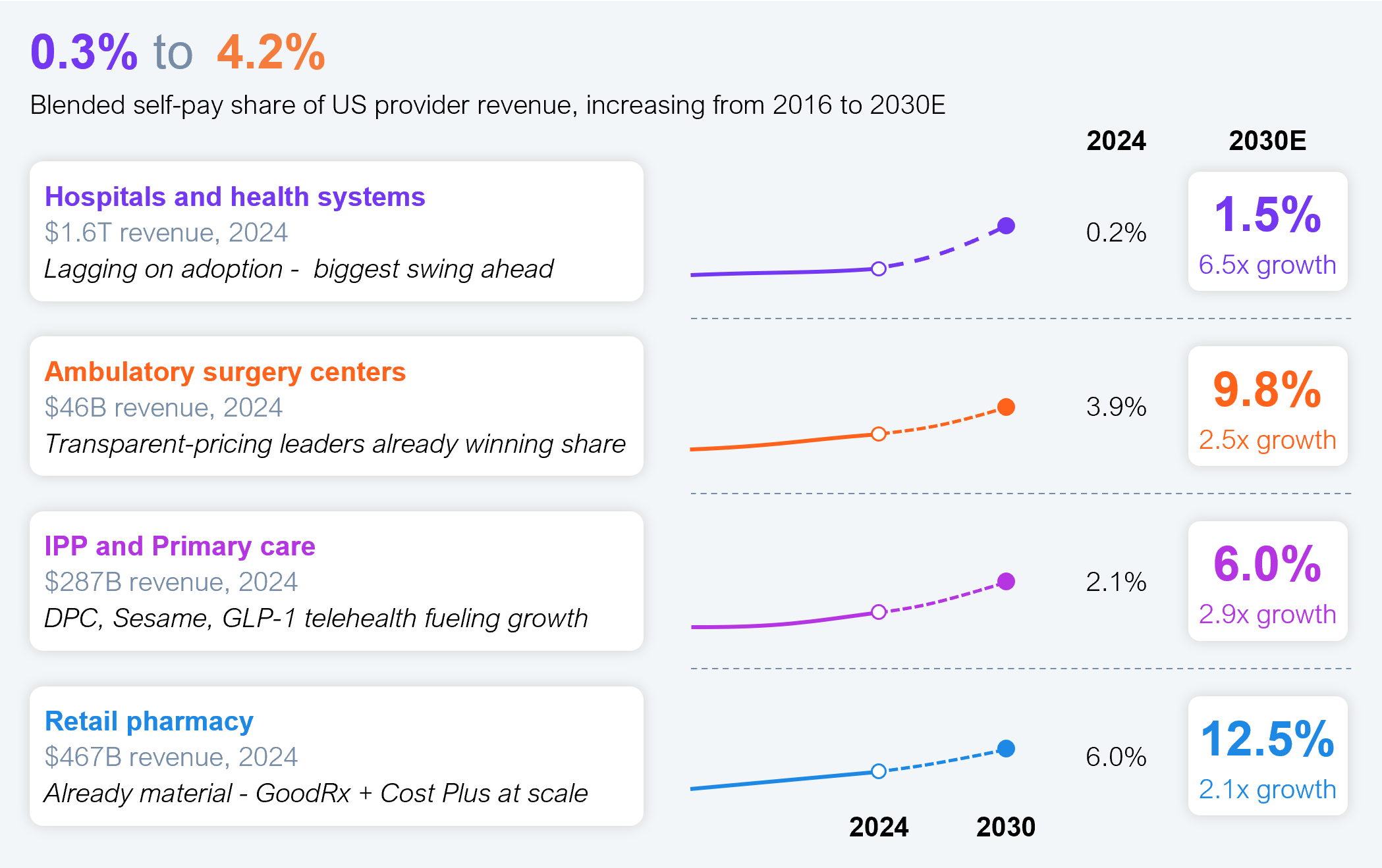 Multi-segment trend chart showing the blended self-pay share of US provider revenue rising from 0.3% to 4.2% between 2016 and 2030E, with four provider segments tracked from 2024 to 2030E. Hospitals and health systems ($1.6 trillion revenue, 2024), lagging on adoption with the biggest swing ahead, grow from 0.2% to 1.5% (labeled 6.5x growth). Ambulatory surgery centers ($46 billion revenue, 2024), transparent-pricing leaders already winning share, grow from 3.9% to 9.8% (2.5x growth). IPP and primary care ($287 billion revenue, 2024), fueled by DPC, Sesame, and GLP-1 telehealth, grow from 2.1% to 6.0% (2.9x growth). Retail pharmacy ($467 billion revenue, 2024), already material through GoodRx and Cost Plus at scale, grows from 6.0% to 12.5% (2.1x growth). Source: CMS NHE 2024, KFF, GoodRx, AAFP DPC, Surgery Center of Oklahoma, Becker's, and HFS Research, 2026.