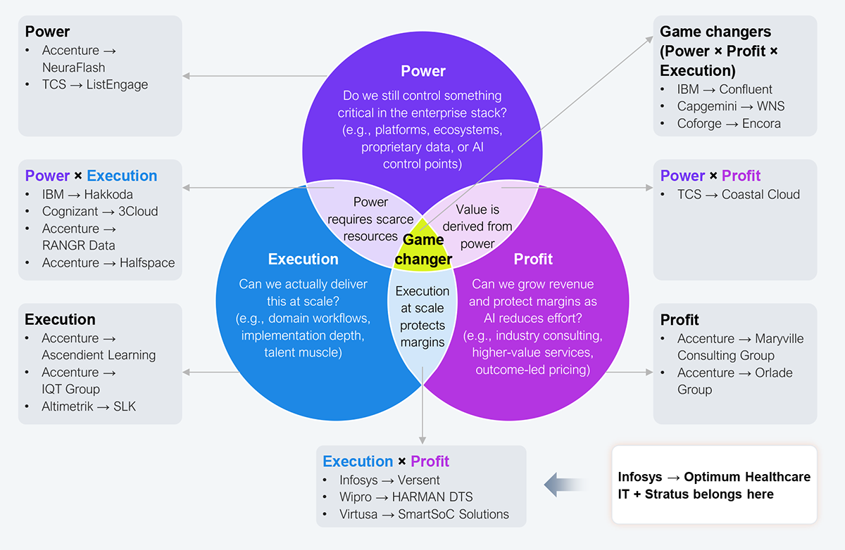 Three-circle Venn diagram mapping recent IT services acquisitions against three overlapping criteria: power (whether the acquirer controls something critical in the enterprise stack, such as platforms, ecosystems, proprietary data, or AI control points), execution (whether it can deliver at scale through domain workflows, implementation depth, and talent muscle), and profit (whether it can grow revenue and protect margins as AI reduces effort, through industry consulting, higher-value services, or outcome-led pricing). The diagram notes that power requires scarce resources, that value is derived from power, and that execution at scale protects margins, with the central overlap of all three criteria labeled the game-changer zone. The power-only region contains Accenture's acquisition of NeuraFlash and TCS's acquisition of ListEngage. The execution-only region contains Accenture's acquisition of Ascendient Learning, Accenture's acquisition of IQT Group, and Altimetrik's acquisition of SLK. The profit-only region contains Accenture's acquisition of Maryville Consulting Group and Accenture's acquisition of Orlade Group. The power and execution overlap contains IBM's acquisition of Hakkoda, Cognizant's acquisition of 3Cloud, Accenture's acquisition of RANGR Data, and Accenture's acquisition of Halfspace. The power and profit overlap contains TCS's acquisition of Coastal Cloud. The profit and execution overlap contains Infosys's acquisition of Versent, Wipro's acquisition of HARMAN DTS, and Virtusa's acquisition of SmartSoC Solutions, and the diagram places Infosys's acquisition of Optimum Healthcare IT plus Stratus in this same profit and execution region. The central game-changer overlap of all three criteria contains IBM's acquisition of Confluent, Capgemini's acquisition of WNS, and Coforge's acquisition of Encora. Source: HFS Research, 2026.