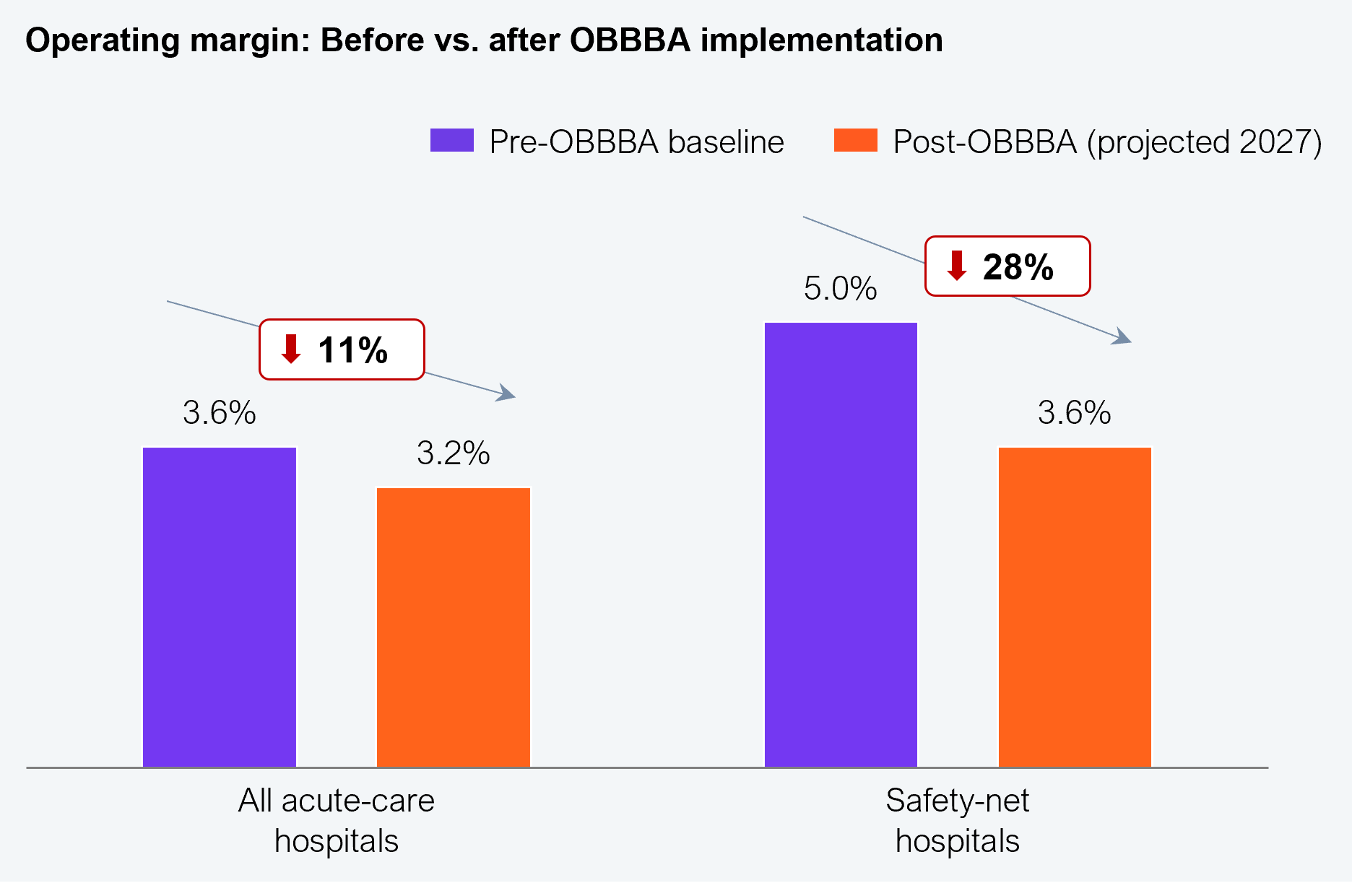 Grouped vertical bar chart titled "Operating margin: before vs. after OBBBA implementation," comparing the pre-OBBBA baseline margin with the post-OBBBA projected 2027 margin for two provider categories. All acute-care hospitals fall from 3.6% to 3.2%, a 11% decline. Safety-net hospitals fall from 5.0% to 3.6%, a 28% decline. Source: Commonwealth Fund, KFF, CBO, Center on Budget and Policy Priorities, and HFS Research, 2026.