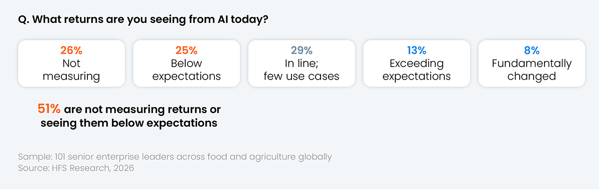 Horizontal segmented bar showing the share of enterprises in each AI returns category. Segments left to right: not measuring (26%), below expectations (25%), in line with few use cases (29%), exceeding expectations (13%), and fundamentally changed (8%). A label notes that 51% are not measuring returns or seeing them below expectations. Sample: 101 senior enterprise leaders across food and agriculture globally. Source: HFS Research, 2026.