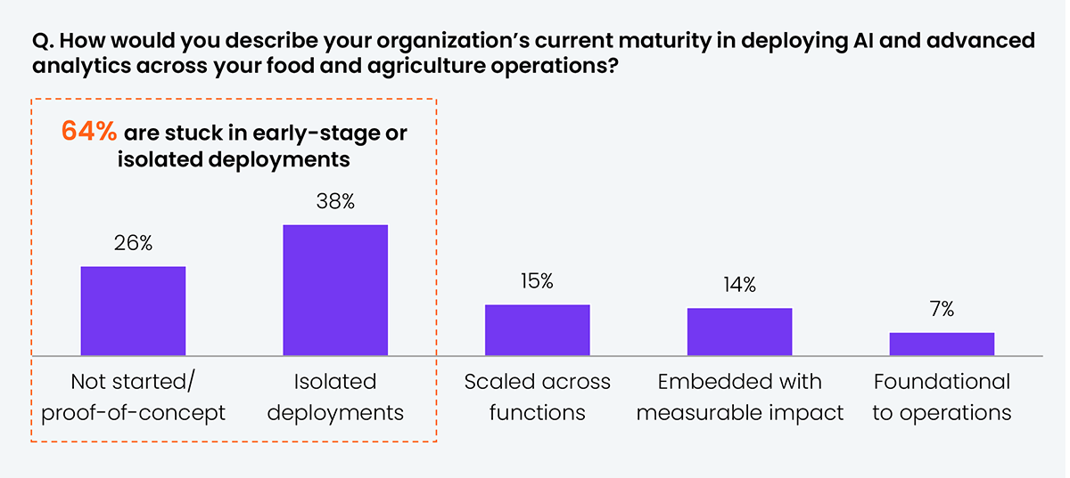 Vertical bar chart showing the distribution of AI deployment maturity stages among food and agriculture enterprises. The x-axis lists five stages from least to most mature: not started or proof-of-concept (26%), isolated deployments (38%), scaled across functions (15%), embedded with measurable impact (14%), and foundational to operations (7%). A bracket above the first two bars highlights that 64% are stuck in early-stage or isolated deployments. Sample: 101 senior enterprise leaders across food and agriculture globally. Source: HFS Research, 2026.