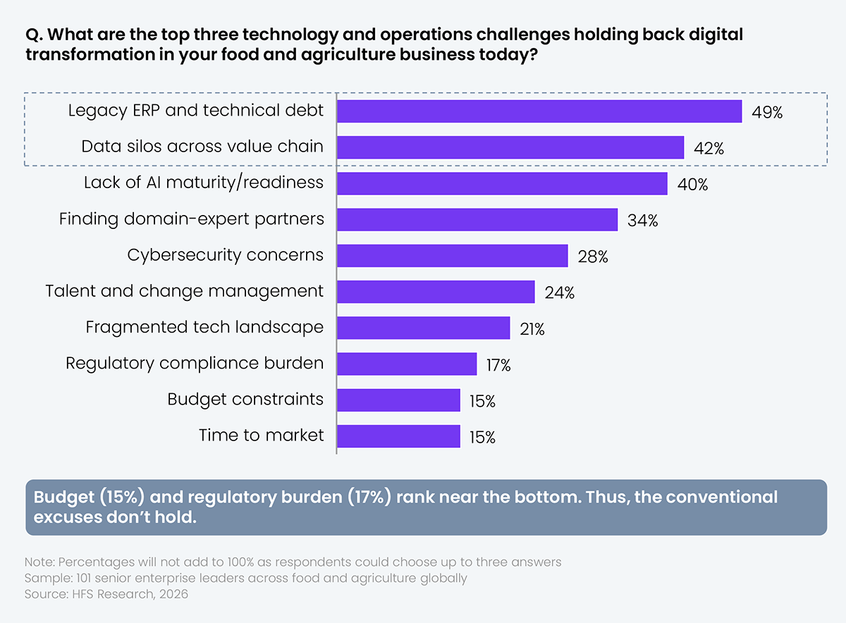 Horizontal bar chart ranking 10 transformation barriers cited by food and agriculture enterprises, with the top two visually emphasized by a dashed border. Values from highest to lowest: legacy ERP and technical debt (49%), data silos across value chain (42%), lack of AI maturity or readiness (40%), finding domain-expert partners (34%), cybersecurity concerns (28%), talent and change management (24%), fragmented tech landscape (21%), regulatory compliance burden (17%), budget constraints (15%), and time to market (15%). Respondents could choose up to three answers, so percentages do not sum to 100%. Sample: 101 senior enterprise leaders across food and agriculture globally. Source: HFS Research, 2026.