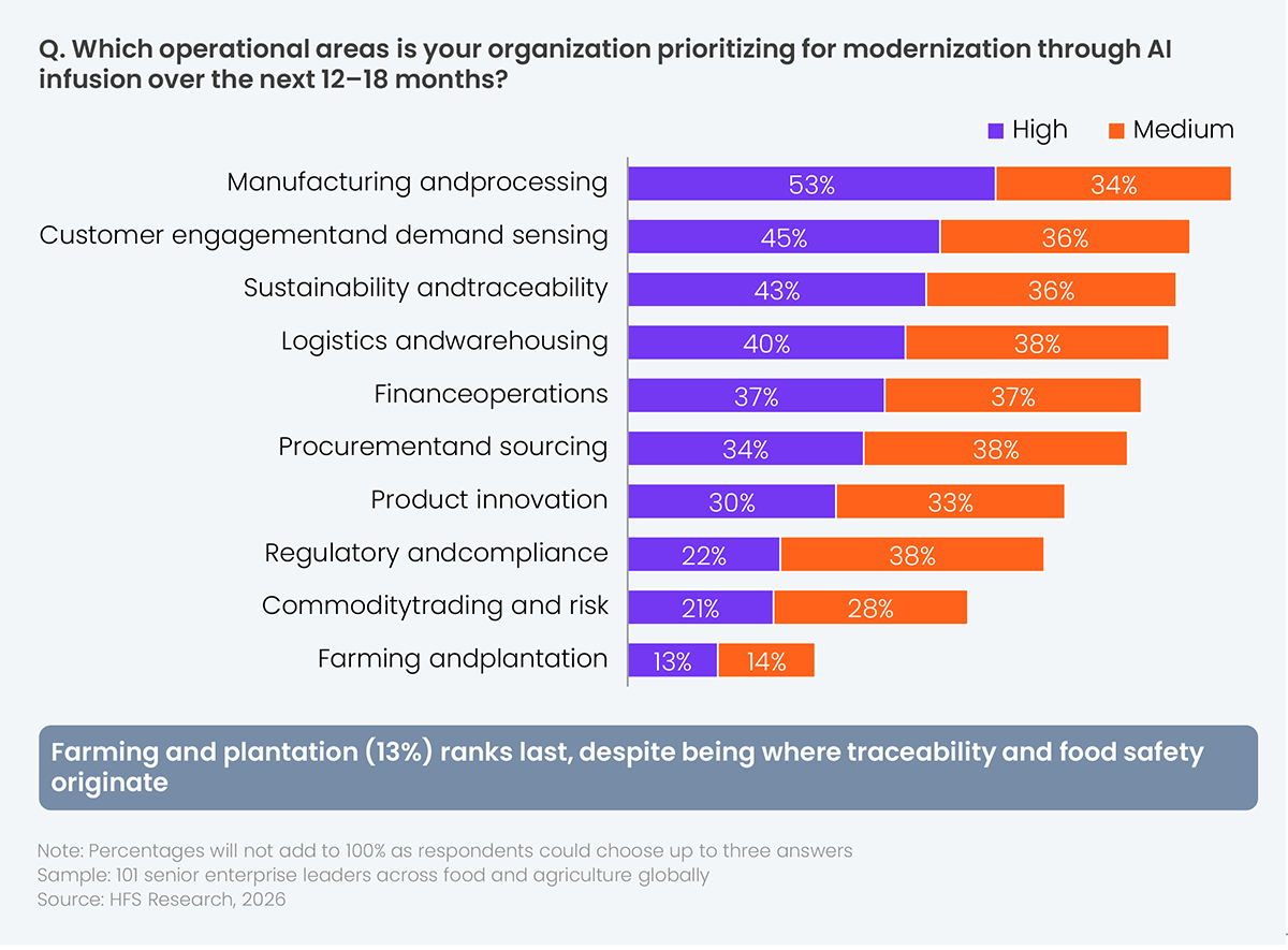 Stacked horizontal bar chart showing the share of enterprises rating each operational area as high or medium priority for AI-led modernization. From highest to lowest by high-priority share: manufacturing and processing (53% high, 34% medium), customer engagement and demand sensing (45% high, 36% medium), sustainability and traceability (43% high, 36% medium), logistics and warehousing (40% high, 38% medium), finance operations (37% high, 37% medium), procurement and sourcing (34% high, 38% medium), product innovation (30% high, 33% medium), regulatory and compliance (22% high, 38% medium), commodity trading and risk (21% high, 28% medium), and farming and plantation (13% high, 14% medium). Sample: 101 senior enterprise leaders across food and agriculture globally. Source: HFS Research, 2026.