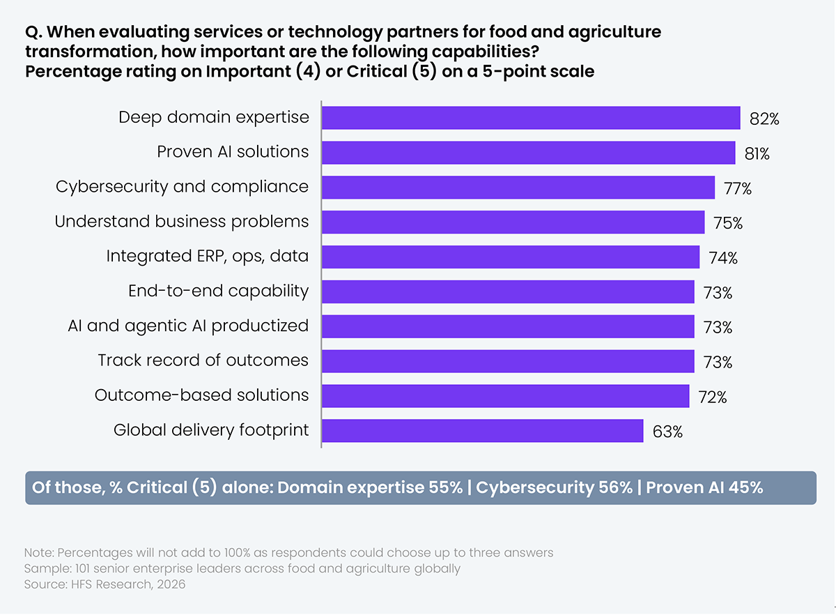 Horizontal bar chart ranking 10 partner capabilities by the share of enterprises rating each as important (4) or critical (5) on a five-point scale. From lowest to highest: global delivery footprint (63%), outcome-based solutions (72%), track record of outcomes (73%), AI and agentic AI productized offerings (73%), end-to-end capability (73%), integrated ERP, ops, and data (74%), understand business problems (75%), cybersecurity and compliance (77%), proven AI solutions (81%), and deep domain expertise (82%). A callout shows the share rating each as critical (5) alone: domain expertise 55%, cybersecurity 56%, and proven AI 45%. Sample: 101 senior enterprise leaders across food and agriculture globally. Source: HFS Research, 2026.