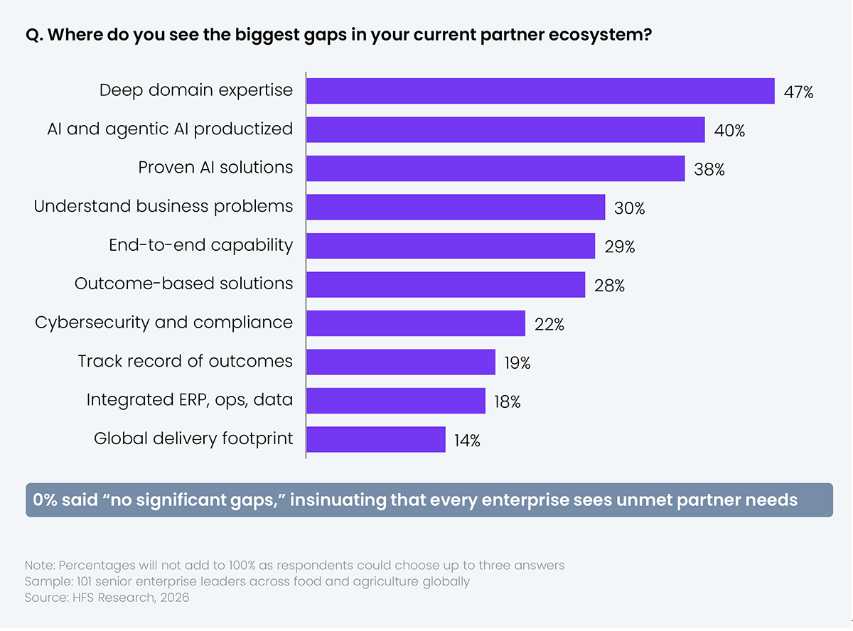 Horizontal bar chart ranking 10 partner ecosystem gaps cited by food and agriculture enterprises. Values from lowest to highest: global delivery footprint (14%), integrated ERP, ops, and data (18%), track record of outcomes (19%), cybersecurity and compliance (22%), outcome-based solutions (28%), end-to-end capability (29%), understand business problems (30%), proven AI solutions (38%), AI and agentic AI productized offerings (40%), and deep domain expertise (47%). A callout notes that 0% selected "no significant gaps." Respondents could choose up to three answers, so percentages do not sum to 100%. Sample: 101 senior enterprise leaders across food and agriculture globally. Source: HFS Research, 2026.