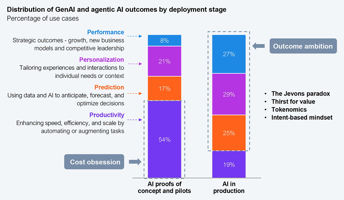 Grouped bar chart comparing the distribution of GenAI and agentic AI outcomes across two deployment stages — proofs of concept and pilots versus production — broken out by the four agentic AI outcome categories. At proof-of-concept and pilot stage: productivity 54%, personalization 21%, prediction 17%, and performance 8%. At production stage: personalization 29%, performance 27%, prediction 25%, and productivity 19%. Productivity is defined as enhancing speed, efficiency, and scale by automating or augmenting tasks; prediction as using data and AI to anticipate, forecast, and optimize decisions; personalization as tailoring experiences and interactions to individual needs and context; performance as strategic outcomes including growth, new business models, and competitive leadership. The chart is annotated on the right with four conceptual themes that govern the shift: the Jevons paradox, thirst for value, tokenomics, and intent-based mindset. Sample: 979 GenAI and agentic AI use cases collected by HFS over the last 12 months. Source: HFS Research, 2026.